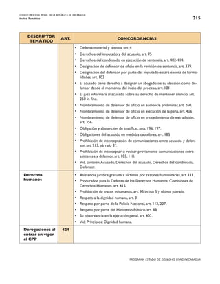 CODIGO PROCESAL PENAL DE LA REPÚBLICA DE NICARAGUA
Indice Temático 215
PROGRAMA ESTADO DE DERECHO, USAID/NICARAGUA
DESCRIPTOR
TEMÁTICO
ART. CONCORDANCIAS
• Defensa material y técnica, art. 4
• Derechos del imputado y del acusado, art. 95
• Derechos del condenado en ejecución de sentencia, art. 402-414.
• Designación de defensor de oficio en la revisión de sentencia, art. 339.
• Designación del defensor por parte del imputado estará exenta de forma-
lidades, art. 102
• El acusado tiene derecho a designar un abogado de su elección como de-
fensor desde el momento del inicio del proceso, art. 101.
• El juez informará al acusado sobre su derecho de mantener silencio, art.
260 in fine.
• Nombramiento de defensor de oficio en audiencia preliminar, art. 260.
• Nombramiento de defensor de oficio en ejecución de la pena, art. 406.
• Nombramiento de defensor de oficio en procedimiento de extradición,
art. 356.
• Obligación y abstención de testificar, arts. 196, 197.
• Obligaciones del acusado en medidas cautelares, art. 185
• Prohibición de interceptación de comunicaciones entre acusado y defen-
sor, art. 213, párrafo 3°.
• Prohibición de interceptar o revisar previamente comunicaciones entre
asistentes y defensor, art. 103, 118.
• Vid. también:Acusado, Derechos del acusado, Derechos del condenado,
Defensor.
Derechos
humanos
• Asistencia jurídica gratuita a víctimas por razones humanitarias, art. 111.
• Procurador para la Defensa de los Derechos Humanos; Comisiones de
Derechos Humanos, art. 415.
• Prohibición de tratos inhumanos, art. 95 inciso 5 y último párrafo.
• Respeto a la dignidad humana, art. 3.
• Respeto por parte de la Policía Nacional, art. 112, 227.
• Respeto por parte del Ministerio Público, art. 88
• Su observancia en la ejecución penal, art. 402.
• Vid: Principios: Dignidad humana.
Derogaciones al
entrar en vigor
el CPP
424
 