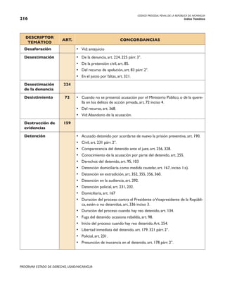 CODIGO PROCESAL PENAL DE LA REPÚBLICA DE NICARAGUA
Indice Temático
216
PROGRAMA ESTADO DE DERECHO, USAID/NICARAGUA
DESCRIPTOR
TEMÁTICO
ART. CONCORDANCIAS
Desaforación • Vid: antejuicio
Desestimación • De la denuncia, art. 224, 225 párr. 3°.
• De la pretensión civil, art. 85.
• Del recurso de apelación, art. 83 párr. 2°.
• En el juicio por faltas, art. 321.
Desestimación
de la denuncia
224
Desistimiento 72 • Cuando no se presentó acusación por el Ministerio Público, o de la quere-
lla en los delitos de acción privada, art. 72 inciso 4.
• Del recurso, art. 368.
• Vid:Abandono de la acusación.
Destrucción de
evidencias
159
Detención • Acusado detenido por acordarse de nuevo la prisión preventiva, art. 190.
• Civil, art. 231 párr. 2°.
• Comparecencia del detenido ante el juez, art. 256, 328.
• Conocimiento de la acusación por parte del detenido, art. 255.
• Derechos del detenido, art. 95, 103
• Detención domiciliaria como medida cautelar, art. 167, inciso 1:a).
• Detención en extradición, art. 352, 355, 356, 360.
• Detención en la audiencia, art. 292.
• Detención policial, art. 231, 232.
• Domiciliaria, art. 167
• Duración del proceso contra el Presidente oVicepresidente de la Repúbli-
ca, estén o no detenidos, art. 336 inciso 3.
• Duración del proceso cuando hay reo detenido, art. 134.
• Fuga del detenido ocasiona rebeldía, art. 98.
• Inicio del proceso cuando hay reo detenido.Art. 254.
• Libertad inmediata del detenido, art. 179, 321 párr. 2°.
• Policial, art. 231.
• Presunción de inocencia en el detenido, art. 178 párr. 2°.
 