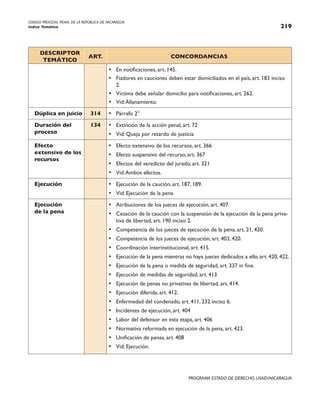 CODIGO PROCESAL PENAL DE LA REPÚBLICA DE NICARAGUA
Indice Temático 219
PROGRAMA ESTADO DE DERECHO, USAID/NICARAGUA
DESCRIPTOR
TEMÁTICO
ART. CONCORDANCIAS
• En notificaciones, art. 145.
• Fiadores en cauciones deben estar domiciliados en el país, art. 183 inciso
2.
• Víctima debe señalar domicilio para notificaciones, art. 262.
• Vid:Allanamiento.
Dúplica en juicio 314 • Párrafo 2°
Duración del
proceso
134 • Extinción de la acción penal, art. 72
• Vid: Queja por retardo de justicia
Efecto
extensivo de los
recursos
• Efecto extensivo de los recursos, art. 366
• Efecto suspensivo del recurso, art. 367
• Efectos del veredicto del jurado, art. 321
• Vid:Ambos efectos.
Ejecución • Ejecución de la caución, art. 187, 189.
• Vid: Ejecución de la pena
Ejecución
de la pena
• Atribuciones de los jueces de ejecución, art. 407.
• Cesación de la caución con la suspensión de la ejecución de la pena priva-
tiva de libertad, art. 190 inciso 2.
• Competencia de los jueces de ejecución de la pena, art. 21, 420.
• Competencia de los jueces de ejecución, art. 403, 420.
• Coordinación interinstitucional, art. 415.
• Ejecución de la pena mientras no haya jueces dedicados a ello, art. 420, 422.
• Ejecución de la pena o medida de seguridad, art. 337 in fine.
• Ejecución de medidas de seguridad, art. 413
• Ejecución de penas no privativas de libertad, art. 414.
• Ejecución diferida, art. 412.
• Enfermedad del condenado, art. 411, 232 inciso 6.
• Incidentes de ejecución, art. 404
• Labor del defensor en esta etapa, art. 406
• Normativa reformada en ejecución de la pena, art. 423.
• Unificación de penas, art. 408
• Vid: Ejecución.
 