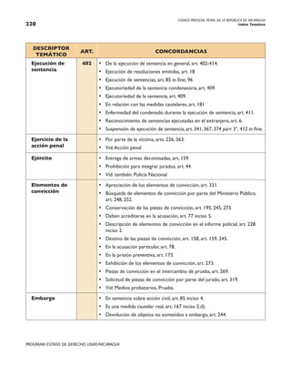 CODIGO PROCESAL PENAL DE LA REPÚBLICA DE NICARAGUA
Indice Temático
220
PROGRAMA ESTADO DE DERECHO, USAID/NICARAGUA
DESCRIPTOR
TEMÁTICO
ART. CONCORDANCIAS
Ejecución de
sentencia
402 • De la ejecución de sentencia en general, art. 402-414.
• Ejecución de resoluciones emitidas, art. 18
• Ejecución de sentencias, art. 85 in fine, 96
• Ejecutoriedad de la sentencia condenatoria, art. 409.
• Ejecutoriedad de la sentencia, art. 409.
• En relación con las medidas cautelares, art. 181
• Enfermedad del condenado durante la ejecución de sentencia, art. 411.
• Reconocimiento de sentencias ejecutadas en el extranjero, art. 6.
• Suspensión de ejecución de sentencia, art. 341, 367, 374 párr. 3°, 412 in fine.
Ejercicio de la
acción penal
• Por parte de la víctima, arts. 226, 263.
• Vid:Acción penal
Ejército • Entrega de armas decomisadas, art. 159.
• Prohibición para integrar jurados, art. 44.
• Vid. también: Policía Nacional
Elementos de
convicción
• Apreciación de los elementos de convicción, art. 331.
• Búsqueda de elementos de convicción por parte del Ministerio Público,
art. 248, 252.
• Conservación de las piezas de convicción, art. 195, 245, 273.
• Deben acreditarse en la acusación, art. 77 inciso 5.
• Descripción de elementos de convicción en el informe policial, art. 228
inciso 2.
• Destino de las piezas de convicción, art. 158, art. 159, 245.
• En la acusación particular, art. 78.
• En la prisión preventiva, art. 173.
• Exhibición de los elementos de convicción, art. 273.
• Piezas de convicción en el intercambio de prueba, art. 269.
• Solicitud de piezas de convicción por parte del jurado, art. 319.
• Vid: Medios probatorios, Prueba.
Embargo • En sentencia sobre acción civil, art. 85 inciso 4.
• Es una medida cautelar real, art. 167 inciso 2.d).
• Devolución de objetos no sometidos a embargo, art. 244.
 