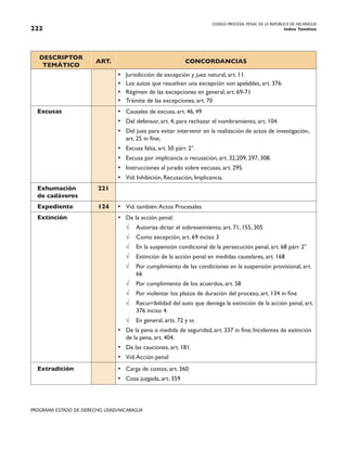CODIGO PROCESAL PENAL DE LA REPÚBLICA DE NICARAGUA
Indice Temático
222
PROGRAMA ESTADO DE DERECHO, USAID/NICARAGUA
DESCRIPTOR
TEMÁTICO
ART. CONCORDANCIAS
• Jurisdicción de excepción y juez natural, art. 11.
• Los autos que resuelvan una excepción son apelables, art. 376.
• Régimen de las excepciones en general, art. 69-71
• Trámite de las excepciones, art. 70
Excusas • Causales de excusa, art. 46, 49
• Del defensor, art. 4; para rechazar el nombramiento, art. 104.
• Del juez para evitar intervenir en la realización de actos de investigación,
art. 25 in fine;
• Excusa falsa, art. 50 párr. 2°.
• Excusa por implicancia o recusación, art. 32,209, 297, 308.
• Instrucciones al jurado sobre excusas, art. 295.
• Vid: Inhibición, Recusación, Implicancia.
Exhumación
de cadáveres
221
Expediente 124 • Vid. también:Actos Procesales
Extinción • De la acción penal:
√ Autoriza dictar el sobreseimiento, art. 71, 155, 305
√ Como excepción, art. 69 inciso 3
√ En la suspensión condicional de la persecución penal, art. 68 párr. 2°
√ Extinción de la acción penal en medidas cautelares, art. 168
√ Por cumplimiento de las condiciones en la suspensión provisional, art.
66
√ Por cumplimiento de los acuerdos, art. 58
√ Por violentar los plazos de duración del proceso, art. 134 in fine
√ Recurribilidad del auto que deniega la extinción de la acción penal, art.
376 inciso 4.
√ En general, arts. 72 y ss
• De la pena o medida de seguridad, art. 337 in fine; Incidentes de extinción
de la pena, art. 404.
• De las cauciones, art. 181.
• Vid:Acción penal
Extradición • Carga de costos, art. 360
• Cosa juzgada, art. 359
 