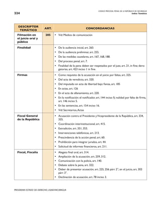 CODIGO PROCESAL PENAL DE LA REPÚBLICA DE NICARAGUA
Indice Temático
224
PROGRAMA ESTADO DE DERECHO, USAID/NICARAGUA
DESCRIPTOR
TEMÁTICO
ART. CONCORDANCIAS
Filmación en
el juicio oral y
público
285 • Vid: Medios de comunicación
Finalidad • De la audiencia inicial, art. 265
• De la audiencia preliminar, art. 255.
• De las medidas cautelares, art. 167, 168, 188.
• Del proceso penal, art. 7.
• Finalidad de la pena deben ser respetados por el juez, art. 21, in fine; dero-
gatorias, art. 423 inciso 1 in fine.
Firmas • Como requisito de la acusación en el juicio por faltas, art. 325.
• Del acta de veredicto, art. 320.
• Del imputado en acta de libertad bajo fianza, art. 185
• En actas, art. 126
• En el acta de allanamiento, art. 220.
• En la notificación: el notificador, art. 144 inciso f); nulidad por falta de firma,
art. 146 inciso 5.
• En las sentencias, art. 154 inciso 16.
• Vid: Secretarios,Actas
Fiscal General
de la República
• Acusación contra el Presidente yVicepresidente de la República, art. 334,
335.
• Coordinación interinstitucional, art. 415.
• Extradición, art. 351, 353.
• Intervenciones telefónicas, art. 213.
• Prescindencia de la acción penal, art. 60.
• Prohibición para integrar jurados, art. 44.
• Solicitud de informes financieros, art. 211.
Fiscal, Fiscalía • Alegato final oral, art. 314.
• Ampliación de la acusación, art. 259, 312.
• Comunicación con la policía, art. 140.
• Debate sobre la pena, art. 322.
• Deber de presentar acusación, art. 225, 256 párr. 2°; en el juicio, art. 303
párr. 3°.
• Declinación de acusación, art. 78 inciso 3.
 