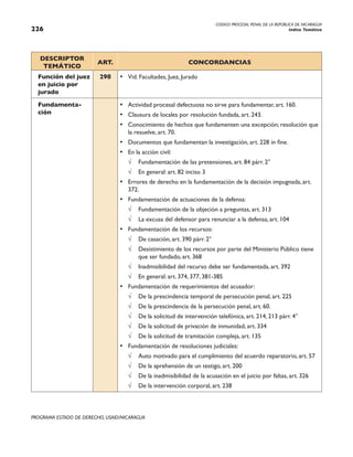 CODIGO PROCESAL PENAL DE LA REPÚBLICA DE NICARAGUA
Indice Temático
226
PROGRAMA ESTADO DE DERECHO, USAID/NICARAGUA
DESCRIPTOR
TEMÁTICO
ART. CONCORDANCIAS
Función del juez
en juicio por
jurado
298 • Vid. Facultades, Juez, Jurado
Fundamenta-
ción
• Actividad procesal defectuosa no sirve para fundamentar, art. 160.
• Clausura de locales por resolución fundada, art. 243.
• Conocimiento de hechos que fundamenten una excepción; resolución que
la resuelve, art. 70.
• Documentos que fundamentan la investigación, art. 228 in fine.
• En la acción civil:
√ Fundamentación de las pretensiones, art. 84 párr. 2°
√ En general: art. 82 inciso 3
• Errores de derecho en la fundamentación de la decisión impugnada, art.
372.
• Fundamentación de actuaciones de la defensa:
√ Fundamentación de la objeción a preguntas, art. 313
√ La excusa del defensor para renunciar a la defensa, art. 104
• Fundamentación de los recursos:
√ De casación, art. 390 párr. 2°
√ Desistimiento de los recursos por parte del Ministerio Público tiene
que ser fundado, art. 368
√ Inadmisibilidad del recurso debe ser fundamentada, art. 392
√ En general: art. 374, 377, 381-385
• Fundamentación de requerimientos del acusador:
√ De la prescindencia temporal de persecución penal, art. 225
√ De la prescindencia de la persecución penal, art. 60.
√ De la solicitud de intervención telefónica, art. 214, 213 párr. 4°
√ De la solicitud de privación de inmunidad, art. 334
√ De la solicitud de tramitación compleja, art. 135
• Fundamentación de resoluciones judiciales:
√ Auto motivado para el cumplimiento del acuerdo reparatorio, art. 57
√ De la aprehensión de un testigo, art. 200
√ De la inadmisibilidad de la acusación en el juicio por faltas, art. 326
√ De la intervención corporal, art. 238
 
