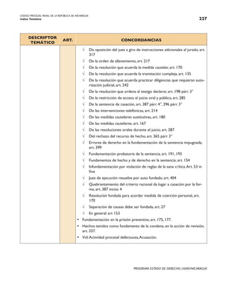 CODIGO PROCESAL PENAL DE LA REPÚBLICA DE NICARAGUA
Indice Temático 227
PROGRAMA ESTADO DE DERECHO, USAID/NICARAGUA
DESCRIPTOR
TEMÁTICO
ART. CONCORDANCIAS
√ De oposición del juez a giro de instrucciones adicionales al jurado, art.
317
√ De la orden de allanamiento, art. 217
√ De la resolución que acuerda la medida cautelar, art. 170
√ De la resolución que acuerda la tramitación compleja, art. 135
√ De la resolución que acuerda practicar diligencias que requieran auto-
rización judicial, art. 242
√ De la resolución que ordena al testigo declarar, art. 198 párr. 3°
√ De la restricción de acceso al juicio oral y público, art. 285
√ De la sentencia de casación, art. 387 párr. 4°, 396 párr. 3°
√ De las intervenciones telefónicas, art. 214
√ De las medidas cautelares sustitutivas, art. 180
√ De las medidas cautelares, art. 167
√ De las resoluciones orales durante el juicio, art. 287
√ Del rechazo del recurso de hecho, art. 365 párr. 3°
√ Errores de derecho en la fundamentación de la sentencia impugnada,
art. 399
√ Fundamentación probatoria de la sentencia, art. 191, 193
√ Fundamentos de hecho y de derecho en la sentencia, art. 154
√ Infundamentación por violación de reglas de la sana crítica.Art. 53 in
fine
√ Juez de ejecución resuelve por auto fundado, art. 404
√ Quebrantamiento del criterio racional da lugar a casación por la for-
ma, art. 387 inciso 4
√ Resolución fundada para acordar medida de coerción personal, art.
170
√ Separación de causas debe ser fundada, art. 27
√ En general: art 153
• Fundamentación en la prisión preventiva, art. 175, 177.
• Hechos tenidos como fundamento de la condena, en la acción de revisión,
art. 337.
• Vid:Actividad procesal defectuosa,Acusación.
 