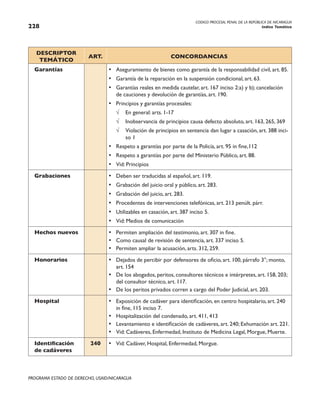 CODIGO PROCESAL PENAL DE LA REPÚBLICA DE NICARAGUA
Indice Temático
228
PROGRAMA ESTADO DE DERECHO, USAID/NICARAGUA
DESCRIPTOR
TEMÁTICO
ART. CONCORDANCIAS
Garantías • Aseguramiento de bienes como garantía de la responsabilidad civil, art. 85.
• Garantía de la reparación en la suspensión condicional, art. 63.
• Garantías reales en medida cautelar, art. 167 inciso 2:a) y b); cancelación
de cauciones y devolución de garantías, art. 190.
• Principios y garantías procesales:
√ En general: arts. 1-17
√ Inobservancia de principios causa defecto absoluto, art. 163, 265, 369
√ Violación de principios en sentencia dan lugar a casación, art. 388 inci-
so 1
• Respeto a garantías por parte de la Policía, art. 95 in fine,112
• Respeto a garantías por parte del Ministerio Público, art. 88.
• Vid: Principios
Grabaciones • Deben ser traducidas al español, art. 119.
• Grabación del juicio oral y público, art. 283.
• Grabación del juicio, art. 283.
• Procedentes de intervenciones telefónicas, art. 213 penúlt. párr.
• Utilizables en casación, art. 387 inciso 5.
• Vid: Medios de comunicación
Hechos nuevos • Permiten ampliación del testimonio, art. 307 in fine.
• Como causal de revisión de sentencia, art. 337 inciso 5.
• Permiten ampliar la acusación, arts. 312, 259.
Honorarios • Dejados de percibir por defensores de oficio, art. 100, párrafo 3°; monto,
art. 154
• De los abogados, peritos, consultores técnicos e intérpretes, art. 158, 203;
del consultor técnico, art. 117.
• De los peritos privados corren a cargo del Poder Judicial, art. 203.
Hospital • Exposición de cadáver para identificación, en centro hospitalario, art. 240
in fine, 115 inciso 7.
• Hospitalización del condenado, art. 411, 413
• Levantamiento e identificación de cadáveres, art. 240; Exhumación art. 221.
• Vid: Cadáveres, Enfermedad, Instituto de Medicina Legal, Morgue, Muerte.
Identificación
de cadáveres
240 • Vid: Cadáver, Hospital, Enfermedad, Morgue.
 