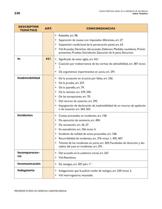 CODIGO PROCESAL PENAL DE LA REPÚBLICA DE NICARAGUA
Indice Temático
230
PROGRAMA ESTADO DE DERECHO, USAID/NICARAGUA
DESCRIPTOR
TEMÁTICO
ART. CONCORDANCIAS
• Rebeldía, art. 98.
• Separación de causas con imputados diferentes, art. 27
• Suspensión condicional de la persecución penal, art. 63.
• Vid:Acusado, Derechos del acusado, Defensor, Medidas cautelares, Prisión
preventiva, Pruebas, Extradición, Ejecución de la pena, Recursos.
In 421 • Significado de estas siglas, art. 421.
• Casación por inobservancia de las normas de admisibilidad, art. 387 inciso
1.
• De argumentos impertinentes en juicio, art. 291.
Inadmisibilidad • De la acusación en el juicio por faltas, art. 326.
• De la prueba, art. 227.
• De la querella, art. 79.
• De la revisión, art. 339, 340.
• De las excepciones, art. 70.
• Del recurso de casación, art. 392
• Impugnación de declaración de inadmisibilidad de un recurso de apelación
o de casación, art. 364, 365.
Incidentes • Costas procesales en incidentes, art. 158.
• De ejecución de sentencia, art. 404.
• De recusación, art. 36, 37.
• En extradición, art. 356 inciso 5.
• Incidente de nulidad de actos procesales, art. 168.
• Recurribilidad de incidentes, art. 376 inciso 1, 405, 407.
• Trámite de los incidentes en juicio, art. 304; Facultades de dirección y dis-
ciplina del juez en incidentes, art. 291.
Incomparecen-
cia
• Del acusado en la audiencia inicial, art. 267
• Vid:Abandono.
Incomunicación • De testigos, art. 307 párr. 1°.
Indagatoria • Indagaciones que la policía recibe de testigos, art. 230 inciso 3.
• Vid: interrogatorio, imputado.
 