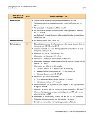 CODIGO PROCESAL PENAL DE LA REPÚBLICA DE NICARAGUA
Indice Temático 231
PROGRAMA ESTADO DE DERECHO, USAID/NICARAGUA
DESCRIPTOR
TEMÁTICO
ART. CONCORDANCIAS
Indefensión • Corrección de errores que no provocan indefensión, art. 258.
• Medidas cautelares personales que pueden causar indefensión, art. 164
inc.1:g.
• Por causa de la notificación, art. 142 in fine; 146
• Por violación de garantías constitucionales, constituye defecto absoluto,
art. 163 inciso 1.
• Vid: Defensa, Principios, Derechos del imputado,Actividad procesal defec-
tuosa, Recursos.
Indemnización • Vid. Reparación del daño,Acción civil.
Información 211 • Búsqueda de elementos de información para dar base al ejercicio de la ac-
ción penal, art. 113, 230 inciso 2, 247.
• Decisión informada por parte del imputado en la prescindencia de la ac-
ción penal, art. 61 párr. 3°.
• Financiera, art. 211; de Contraloría, art. 212.
• Información a la víctima, art. 321 in fine.
• Información a medios de comunicación, art. 95 in fine.
• Información al defensor: sobre ampliación del término para preparar la de-
fensa, art. 312 párr. 2°.
• Información que debe darse al imputado:
√ Sobre los motivos de su detención, art. 95 incisos 2 y 3
√ Sobre su facultad de abstención, art. 197; 232 inciso 1-4
√ Sobre sus derechos, art. 260, 270, 271.
• Información que brinda el imputado:
√ En la prescindencia de la acción penal, art. 59 inciso 1
√ Sobre su domicilio, art. 174 inciso 1.
• Informaciones del juez al jurado, art. 300, 303 párr. 2°, 316 segundo inciso
1, segundo inciso 4.
• Informar a las partes sobre el anticipo de prueba personal, art. 202 párr. 3°.
• Informar al testigo sobre su responsabilidad penal, art. 199; sobre lo que
ocurre en juicio, art. 307.
• Intercambio de información y pruebas, art. 265, 269, 274-276, 279 inciso 1.
• Obligación del jurado de informar al tribunal, art. 42, inciso 2.
• Omisión de intercambiar información y pruebas, art. 76 inciso 1.
 