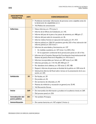 CODIGO PROCESAL PENAL DE LA REPÚBLICA DE NICARAGUA
Indice Temático
232
PROGRAMA ESTADO DE DERECHO, USAID/NICARAGUA
DESCRIPTOR
TEMÁTICO
ART. CONCORDANCIAS
• Prohibición de brindar información de personas como culpables antes de
la declaración de culpabilidad, art. 2.
• Vid: Medios de comunicación
Informes • Falsos informes, art. 175 inciso 2.
• Informe de la Oficina de Cedulación, art. 145.
• Informe del juez de la pena a los jueces de sentencia, art. 408 párr. 2°.
• Informe del juez sobre la recusación, art. 36.
• Informe médico forense en ejecución de la pena, art. 411, 413
• Informe policial, art. 228; 231 penúltimo párrafo, 232 in fine; valoración del
informe policial, art. 252 inciso 1.
• Informes de autoridades y funcionarios, art. 137
√ En medidas cautelares, art. 167 inciso 1:c), 250 in fine
√ En la suspensión condicional de la persecución penal, art. 65 in fine.
• Informes de la Comisión Nacional de Coordinación Interinstitucional del
Sistema de Justicia Penal de la República, art. 416 inciso 3.
• Informes incorporables por lectura, art. 287 inciso 2, art. 280.
• Informes periciales, art. 114-116, 207, 404 párr. 3°
• Por abandono de la defensa, art. 105 inciso 2, 107, 108.
• Requerir informes de personas es facultad de la policía, art. 230 inciso 8.
• Solicitud de informe del fiscal sobre retraso en la presentación de la acu-
sación, art. 225.
Inhibición 39 • De fiscales, art. 39
• De jurados, art. 45.
• De secretarios de tribunales, art. 40
• Motivos de inhibición y recusación en general, arts. 32-40.
• Vid: Recusación, Excusa
Inicio 269 • De intercambio de información y pruebas en la audiencia inicial, art. 269.
• Del proceso penal, art. 254.
Inmediación del
juicio público
281 • Vid. también: Principios
Inmovilización • De cuentas bancarias, art. 167, acápite 2. Inciso c)
 