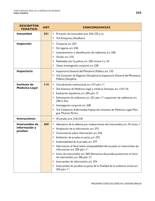 CODIGO PROCESAL PENAL DE LA REPÚBLICA DE NICARAGUA
Indice Temático 233
PROGRAMA ESTADO DE DERECHO, USAID/NICARAGUA
DESCRIPTOR
TEMÁTICO
ART. CONCORDANCIAS
Inmunidad 251 • Privación de inmunidad, arts. 334, 335 y ss.
• Vid:Antejuicio, Desafuero
Inspección • Corporal, art. 237.
• De lugares, art. 240.
• Levantamiento e identificación de cadáveres, art. 240.
• Ocular, art. 310.
• Realizadas por la policía, art. 230, incisos 5 y 10.
• Véase: Investigación corporal, art. 238
Inspectoría • Inspectoría General del Ministerio Público, art. 133
• Vid: Comisión de Régimen Disciplinario, Inspectoría General del Ministerio
Público, Disciplina.
Instituto de
Medicina Legal
114 • Coordinación institucional, art. 415 párr. 1°.
• Del Instituto de Medicina Legal y médicos forenses, art. 114-116.
• Evaluación siquiátrica, art. 205 párr. 2°.
• Exhumación de cadáveres, art. 221 párr. 1°; exposición de cadáveres, art.
240 in fine.
• Investigación corporal, art. 238.
• Vid: Cadáveres, Enfermedad, Inspección, Instituto de Medicina Legal, Mor-
gue, Muerte, Perito.
Instrucciones • Al jurado, arts. 316-318
Intercambio de
información y
pruebas
269 • Abandono de la defensa por inobservancia del intercambio, art. 76 inciso 1.
• Ampliación de la información, art. 275
• Controversia sobre información, art. 276
• Exhibición de prueba en juicio, art. 273
• Inadmisibilidad de la prueba, art. 277
• Información al fiscal sobre inimputabilidad del acusado en intercambio de
información, art. 205 párr. 1°.
• Inicio de intercambio, art. 269; Elementos de prueba posteriores al inicio
de intercambio, art. 306 párr. 2°.
• Intercambio de información, art. 274
• Intercambio de pruebas es parte de la finalidad de la audiencia inicial, art.
265 párr. 1°.
 