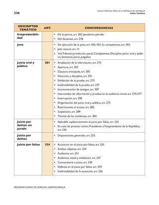 CODIGO PROCESAL PENAL DE LA REPÚBLICA DE NICARAGUA
Indice Temático
236
PROGRAMA ESTADO DE DERECHO, USAID/NICARAGUA
DESCRIPTOR
TEMÁTICO
ART. CONCORDANCIAS
Irreproducibili-
dad
• De la pericia, art. 202 penúltimo párrafo.
• Del dictamen, art. 278.
Juez • De ejecución de la pena, art. 420, 423. Su competencia, art. 403.
• Juez natural, art. 11
• Vid:Tribunal, Jurisdicción penal; Competencia, Disciplina, Juicio oral y públi-
co, Sentencia, Juicio, Juzgados
Juicio oral y
público
281 • Ampliación de la información, art. 275
• Apertura, art. 303
• Clausura anticipada, art. 305
• Dirección y disciplina, art. 291
• Exhibición de la prueba, art. 273
• Inadmisibilidad de la prueba, art. 277
• Incomunicación de testigos, art. 307
• Intercambio de información y pruebas en la audiencia inicial, art. 274-277.
• Interrupción, art. 290
• Organización del juicio oral y público, art. 273
• Restricciones al acceso, art. 285.
• Suspensión, art. 289
• Trámite de los incidentes, art. 304
Juicio por
delitos sin
jurado
• Aplicable supletoriamente al juicio por faltas, art. 332
• En caso de proceso contra Presidente oVicepresidente de la República,
art. 336
Juicio por
delitos
• Disposiciones generales, art. 253.
Juicio por faltas 324 • Acusación en el juicio por faltas, art. 325.
• Ambito objetivo, art. 324
• Audiencia, art. 331
• Audiencia inicial y mediación, art. 327
• Convocatoria a juicio, art. 330
• Defensa en el juicio por faltas, art. 329
• Inadmisibilidad de la acusación, art. 326
 