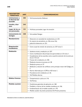 CODIGO PROCESAL PENAL DE LA REPÚBLICA DE NICARAGUA
Indice Temático
240
PROGRAMA ESTADO DE DERECHO, USAID/NICARAGUA
DESCRIPTOR
TEMÁTICO
ART. CONCORDANCIAS
Limitaciones a
la libertad del
acusado
284 • Vid: Incomunicación, Defensor
Locales, clau-
sura
243
Lugar de los ac-
tos procesales
121 • Vid:Actos procesales. Lugar de actuación
Llamamiento de
testigos
250 • Vid. también:Testigos
Mandamiento • Detención sin necesidad de mandamiento, art. 231.
• En materia de extradición, art. 356, inciso 3:b).
• Judicial de detención, art. 251.
Maquinación
fraudulenta
• Como causal de revisión de sentencia, art. 337 inciso 3.
Mediación • Audiencia inicial y mediación, art. 327.
• Como manifestación del principio de oportunidad, art. 55 inciso 1.
• Cumplimiento de los acuerdos como causal de extinción de la acción pe-
nal, art. 72 inc.6
• Fracaso de la mediación, art. 330.
• Mediación durante el proceso, art. 58
• Mediación previa, art. 57
• Mediación y solución de conflictos como principio rector del Código, art.
7.
• Norma reformada por el CPP, art. 423 inciso 1.
• Procedencia de la mediación, art. 56.
• Vid: Medidas alternas
Médico Forense • Comparecencia a juicio, art. 116.
• Vid: Peritos.
Medida cautelar • Condiciones generales de aplicación, art. 168.
• Finalidad y criterios de las medidas cautelares, art. 166.
• Fundamentación de la medida cautelar, art. 170.
• Medida cautelar de prisión preventiva.Vid: Prisión preventiva.
 