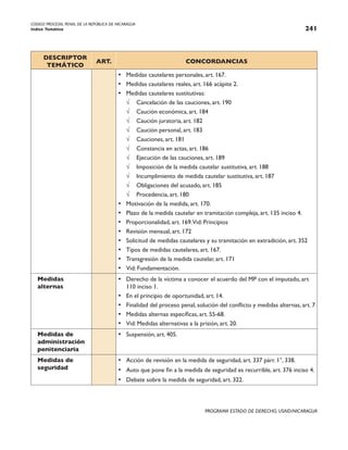 CODIGO PROCESAL PENAL DE LA REPÚBLICA DE NICARAGUA
Indice Temático 241
PROGRAMA ESTADO DE DERECHO, USAID/NICARAGUA
DESCRIPTOR
TEMÁTICO
ART. CONCORDANCIAS
• Medidas cautelares personales, art. 167.
• Medidas cautelares reales, art. 166 acápite 2.
• Medidas cautelares sustitutivas:
√ Cancelación de las cauciones, art. 190
√ Caución económica, art. 184
√ Caución juratoria, art. 182
√ Caución personal, art. 183
√ Cauciones, art. 181
√ Constancia en actas, art. 186
√ Ejecución de las cauciones, art. 189
√ Imposición de la medida cautelar sustitutiva, art. 188
√ Incumplimiento de medida cautelar sustitutiva, art. 187
√ Obligaciones del acusado, art. 185
√ Procedencia, art. 180
• Motivación de la medida, art. 170.
• Plazo de la medida cautelar en tramitación compleja, art. 135 inciso 4.
• Proporcionalidad, art. 169.Vid: Principios
• Revisión mensual, art. 172
• Solicitud de medidas cautelares y su tramitación en extradición, art. 352
• Tipos de medidas cautelares, art. 167.
• Transgresión de la medida cautelar, art. 171
• Vid: Fundamentación.
Medidas
alternas
• Derecho de la víctima a conocer el acuerdo del MP con el imputado, art
110 inciso 1.
• En el principio de oportunidad, art. 14.
• Finalidad del proceso penal, solución del conflicto y medidas alternas, art. 7
• Medidas alternas específicas, art. 55-68.
• Vid: Medidas alternativas a la prisión, art. 20.
Medidas de
administración
penitenciaria
• Suspensión, art. 405.
Medidas de
seguridad
• Acción de revisión en la medida de seguridad, art. 337 párr. 1°, 338.
• Auto que pone fin a la medida de seguridad es recurrible, art. 376 inciso 4.
• Debate sobre la medida de seguridad, art. 322.
 