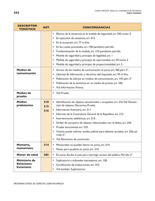 CODIGO PROCESAL PENAL DE LA REPÚBLICA DE NICARAGUA
Indice Temático
242
PROGRAMA ESTADO DE DERECHO, USAID/NICARAGUA
DESCRIPTOR
TEMÁTICO
ART. CONCORDANCIAS
• Efectos de la sentencia en la medida de seguridad, art. 345 inciso 3.
• En ejecución de sentencia, art. 413.
• En la acusación, art. 77 in fine.
• En las costas procesales, art. 158 penúltimo párrafo.
• Fundamentación de la medida, art. 153 penúltimo párrafo.
• Medida de seguridad y principio de legalidad, art. 1
• Medida de seguridad y principio de oportunidad, art. 59 inciso 3.
• Medida de seguridad y principio de proporcionalidad, art. 5.
Medios de
comunicación
• Acceso de los medios de comunicación al juicio, art. 285 párr. 2°.
• Libertad de información y derechos del imputado, art. 95 in fine.
• Publicación de edictos en medios de comunicación, art. 145 párr. 2°.
• Publicación de la sentencia en un medio de prensa, art. 346.
• Vid: Información, Prensa.
Medios de
prueba
• Vid: Prueba
Medios
probatorios
210
215
216
• Identificación de objetos secuestrados u ocupados, art. 216.Vid: Devolu-
ción de objetos, Decomiso, Prueba.
• Información financiera, art. 211
• Informes de la Contraloría General de la República, art. 212.
• Intervenciones telefónicas, art. 213.
• Orden de secuestro de objetos relacionados con el delito, art. 244.
• Prueba documental, art. 210.
• Víctima puede solicitar auxilio judicial para obtener pruebas, art. 226, pá-
rrafo 2°.
• Vid: Elementos de convicción.
Memoria,
memoriales
314 • Memoriales no pueden leerse en juicio, art. 314.
• Notas para ayudarla en juicio, art. 314.
Menor de edad 285 • En juicio, faculta al juez para restringir acceso del público. Párrafo 2°.
Ministerio de
Relaciones
Exteriores
• Suplicatorio a tribunales extranjeros, art. 138.
• Certificación de traducciones, art. 352.
• Vid también: Suplicatorios
 
