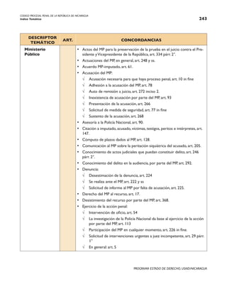 CODIGO PROCESAL PENAL DE LA REPÚBLICA DE NICARAGUA
Indice Temático 243
PROGRAMA ESTADO DE DERECHO, USAID/NICARAGUA
DESCRIPTOR
TEMÁTICO
ART. CONCORDANCIAS
Ministerio
Público
• Actos del MP para la preservación de la prueba en el juicio contra el Pre-
sidente yVicepresidente de la República, art. 334 párr. 2°.
• Actuaciones del MP, en general, art. 248 y ss.
• Acuerdo MP-imputado, art. 61.
• Acusación del MP:
√ Acusación necesaria para que haya proceso penal, art. 10 in fine
√ Adhesión a la acusación del MP, art. 78
√ Auto de remisión a juicio, art. 272 inciso 2.
√ Inexistencia de acusación por parte del MP, art. 93
√ Presentación de la acusación, art. 266
√ Solicitud de medida de seguridad, art. 77 in fine
√ Sustento de la acusación, art. 268
• Asesoría a la Policía Nacional, art. 90.
• Citación a imputado, acusado, víctimas, testigos, peritos e intérpretes, art.
147.
• Cómputo de plazos dados al MP, art. 128.
• Comunicación al MP sobre la peritación siquiátrica del acusado, art. 205.
• Conocimiento de actos judiciales que puedan constituir delito, art. 246
párr. 2°.
• Conocimiento del delito en la audiencia, por parte del MP, art. 292.
• Denuncia:
√ Desestimación de la denuncia, art. 224
√ Se realiza ante el MP, art. 222 y ss
√ Solicitud de informe al MP por falta de acusación, art. 225.
• Derecho del MP al recurso, art. 17.
• Desistimiento del recurso por parte del MP, art. 368.
• Ejercicio de la acción penal:
√ Intervención de oficio, art. 54
√ La investigación de la Policía Nacional da base al ejercicio de la acción
por parte del MP, art. 113
√ Participación del MP en cualquier momento, art. 226 in fine.
√ Solicitud de intervenciones urgentes a juez incompetente, art. 29 párr.
1°
√ En general: art. 5
 