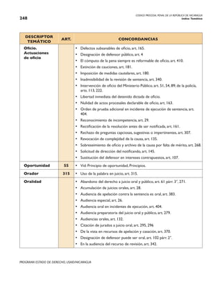 CODIGO PROCESAL PENAL DE LA REPÚBLICA DE NICARAGUA
Indice Temático
248
PROGRAMA ESTADO DE DERECHO, USAID/NICARAGUA
DESCRIPTOR
TEMÁTICO
ART. CONCORDANCIAS
Oficio.
Actuaciones
de oficio
• Defectos subsanables de oficio, art. 165.
• Designación de defensor público, art. 4
• El cómputo de la pena siempre es reformable de oficio, art. 410.
• Extinción de cauciones, art. 181.
• Imposición de medidas cautelares, art. 180.
• Inadmisibilidad de la revisión de sentencia, art. 340.
• Intervención de oficio del Ministerio Público, art. 51, 54, 89; de la policía,
arts. 113, 222.
• Libertad inmediata del detenido dictada de oficio.
• Nulidad de actos procesales declarable de oficio, art. 163.
• Orden de prueba adicional en incidente de ejecución de sentencia, art.
404.
• Reconocimiento de incompetencia, art. 29.
• Rectificación de la resolución antes de ser notificada, art. 161.
• Rechazo de preguntas capciosas, sugestivas o impertinentes, art. 307.
• Revocación de complejidad de la causa, art. 135.
• Sobreseimiento de oficio y archivo de la causa por falta de mérito, art. 268.
• Solicitud de dirección del notificando, art. 145.
• Sustitución del defensor en intereses contrapuestos, art. 107.
Oportunidad 55 • Vid: Principio de oportunidad, Principios.
Orador 315 • Uso de la palabra en juicio, art. 315.
Oralidad • Abandono del derecho a juicio oral y público, art. 61 párr. 3°, 271.
• Acumulación de juicios orales, art. 28.
• Audiencia de apelación contra la sentencia es oral, art. 383.
• Audiencia especial, art. 26.
• Audiencia oral en incidentes de ejecución, art. 404.
• Audiencia preparatoria del juicio oral y público, art. 279.
• Audiencias orales, art. 132.
• Citación de jurados a juicio oral, art. 295, 296
• De la vista en recursos de apelación y casación, art. 370.
• Designación de defensor puede ser oral, art. 102 párr. 2°.
• En la audiencia del recurso de revisión, art. 342.
 