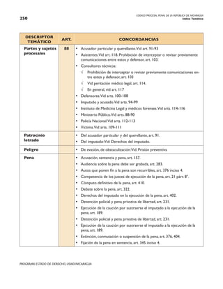 CODIGO PROCESAL PENAL DE LA REPÚBLICA DE NICARAGUA
Indice Temático
250
PROGRAMA ESTADO DE DERECHO, USAID/NICARAGUA
DESCRIPTOR
TEMÁTICO
ART. CONCORDANCIAS
Partes y sujetos
procesales
88 • Acusador particular y querellante.Vid art. 91-93
• Asistentes.Vid art. 118. Prohibición de interceptar o revisar previamente
comunicaciones entre estos y defensor, art. 103.
• Consultores técnicos:
√ Prohibición de interceptar o revisar previamente comunicaciones en-
tre estos y defensor, art. 103
√ Vid peritación médico legal, art. 114.
√ En general, vid art. 117
• Defensores.Vid arts. 100-108
• Imputado y acusado.Vid arts. 94-99
• Instituto de Medicina Legal y médicos forenses.Vid arts. 114-116
• Ministerio Público.Vid arts. 88-90
• Policía Nacional.Vid arts. 112-113
• Víctima.Vid arts. 109-111
Patrocinio
letrado
• Del acusador particular y del querellante, art. 91.
• Del imputado:Vid: Derechos del imputado.
Peligro • De evasión, de obstaculización:Vid. Prisión preventiva
Pena • Acusación, sentencia y pena, art. 157.
• Audiencia sobre la pena debe ser grabada, art. 283.
• Autos que ponen fin a la pena son recurribles, art. 376 inciso 4.
• Competencia de los jueces de ejecución de la pena, art. 21 párr. 8°.
• Cómputo definitivo de la pena, art. 410.
• Debate sobre la pena, art. 322.
• Derechos del imputado en la ejecución de la pena, art. 402.
• Detención policial y pena privativa de libertad, art. 231.
• Ejecución de la caución por sustraerse el imputado a la ejecución de la
pena, art. 189.
• Detención policial y pena privativa de libertad, art. 231.
• Ejecución de la caución por sustraerse el imputado a la ejecución de la
pena, art. 189.
• Extinción, conmutación o suspensión de la pena, art. 376, 404.
• Fijación de la pena en sentencia, art. 345 inciso 4.
 