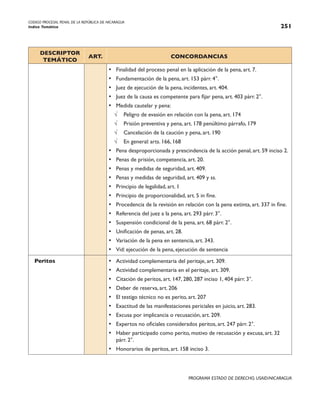 CODIGO PROCESAL PENAL DE LA REPÚBLICA DE NICARAGUA
Indice Temático 251
PROGRAMA ESTADO DE DERECHO, USAID/NICARAGUA
DESCRIPTOR
TEMÁTICO
ART. CONCORDANCIAS
• Finalidad del proceso penal en la aplicación de la pena, art. 7.
• Fundamentación de la pena, art. 153 párr. 4°.
• Juez de ejecución de la pena, incidentes, art. 404.
• Juez de la causa es competente para fijar pena, art. 403 párr. 2°.
• Medida cautelar y pena:
√ Peligro de evasión en relación con la pena, art. 174
√ Prisión preventiva y pena, art. 178 penúltimo párrafo, 179
√ Cancelación de la caución y pena, art. 190
√ En general: arts. 166, 168
• Pena desproporcionada y prescindencia de la acción penal, art. 59 inciso 2.
• Penas de prisión, competencia, art. 20.
• Penas y medidas de seguridad, art. 409.
• Penas y medidas de seguridad, art. 409 y ss.
• Principio de legalidad, art. 1
• Principio de proporcionalidad, art. 5 in fine.
• Procedencia de la revisión en relación con la pena extinta, art. 337 in fine.
• Referencia del juez a la pena, art. 293 párr. 3°.
• Suspensión condicional de la pena, art. 68 párr. 2°.
• Unificación de penas, art. 28.
• Variación de la pena en sentencia, art. 343.
• Vid: ejecución de la pena, ejecución de sentencia
Peritos • Actividad complementaria del peritaje, art. 309.
• Actividad complementaria en el peritaje, art. 309.
• Citación de peritos, art. 147, 280, 287 inciso 1, 404 párr. 3°.
• Deber de reserva, art. 206
• El testigo técnico no es perito, art. 207
• Exactitud de las manifestaciones periciales en juicio, art. 283.
• Excusa por implicancia o recusación, art. 209.
• Expertos no oficiales considerados peritos, art. 247 párr. 2°.
• Haber participado como perito, motivo de recusación y excusa, art. 32
párr. 2°.
• Honorarios de peritos, art. 158 inciso 3.
 