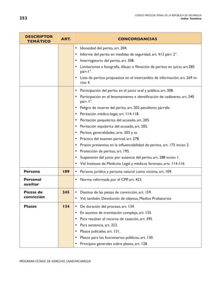 CODIGO PROCESAL PENAL DE LA REPÚBLICA DE NICARAGUA
Indice Temático
252
PROGRAMA ESTADO DE DERECHO, USAID/NICARAGUA
DESCRIPTOR
TEMÁTICO
ART. CONCORDANCIAS
• Idoneidad del perito, art. 204.
• Informe del perito en medidas de seguridad, art. 413 párr. 2°.
• Interrogatorio del perito, art. 308.
• Limitaciones a fotografía, dibujo o filmación de peritos en juicio, art.285
párr.1°.
• Lista de peritos propuestos en el intercambio de información, art. 269 in-
ciso 4.
• Participación del perito en el juicio oral y público, art. 308.
• Participación en el levantamiento e identificación de cadáveres, art. 240
párr. 1°.
• Peligro de muerte del perito, art. 202 penúltimo párrafo.
• Peritación médico-legal, art. 114-118.
• Peritación psiquiátrica del acusado, art. 205.
• Peritación siquiátrica del acusado, art. 205.
• Peritos, generalidades, arts. 203 y ss.
• Práctica del examen pericial, art. 278.
• Prisión preventiva en la influenciabilidad de peritos, art. 175 inciso 2.
• Protección de peritos, art. 195.
• Suspensión del juicio por ausencia del perito, art. 288 inciso 1.
• Vid: Instituto de Medicina Legal y médicos forenses, arts. 114-116
Persona 109 • Persona jurídica y persona natural como víctima, art. 109.
Personal
auxiliar
• Norma reformada por el CPP, art. 423.
Piezas de
convicción
245 • Destino de las piezas de convicción, art. 159.
• Vid. también: Devolución de objetos, Medios Probatorios
Plazos 134 • De duración del proceso, art. 134.
• En asuntos de tramitación compleja, art. 135
• Para resolver el recurso de casación, art. 395.
• Para sentencia, art. 323.
• Plazos judiciales, art. 131.
• Plazos para los funcionarios públicos, art. 130.
• Principios generales sobre plazos, art. 128.
 