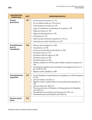 CODIGO PROCESAL PENAL DE LA REPÚBLICA DE NICARAGUA
Indice Temático
256
PROGRAMA ESTADO DE DERECHO, USAID/NICARAGUA
DESCRIPTOR
TEMÁTICO
ART. CONCORDANCIAS
Prisión
preventiva
167 • Auto de prisión preventiva, art. 177.
• Es una medida cautelar, art. 167 inciso k)
• Límite después de condena, art. 179.
• Lugar de cumplimiento y tratamiento de acusado, art. 178.
• Peligro de evasión, art. 174.
• Peligro de obstaculización, art. 175.
• Procedencia, art. 173
• Sobre la prisión preventiva en general, art. 173 y ss.
• Sustitución por prisión domiciliaria, art. 176
Procedimiento
para la
extradición
348 • Alcances de la extradición, art. 349.
• Competencia, art. 350.
• Concurso de solicitudes de extradición, art. 354.
• Extradición activa, art. 351
• Extradición informal urgente, art. 355
• Extradición pasiva, art. 353
• Extradición pasiva, art. 353.
• Medidas cautelares, art. 352.Vid. sobre medidas cautelares en general, art.
166.
• Procedimientos penales para la extradición. Ley derogada al entrar en vi-
gor el CPP, art. 424.
• Régimen jurídico aplicable, art. 348
Procedimientos
especiales
333 • Contra Presidente oVicepresidente de la República, art. 334.Vid: antejuicio,
art. 251
• Juicio por delitos, arts. 253 y ss.
• Régimen jurídico y supletoriedad en los procedimientos especiales, art.
333.
• Juicio por faltas (arts. 324 y ss)
• Proceso penal contra el Presidente o elVicepresidente de la República
(arts. 334 y ss.)
• Procedimiento para la Revisión de Sentencia (arts. 337 y ss)
• Procedimiento para la Extradición (arts. 348 y ss)
Proceso penal.
Inicio
254
 