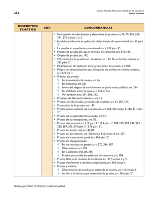 CODIGO PROCESAL PENAL DE LA REPÚBLICA DE NICARAGUA
Indice Temático
258
PROGRAMA ESTADO DE DERECHO, USAID/NICARAGUA
DESCRIPTOR
TEMÁTICO
ART. CONCORDANCIAS
• Intercambio de información y elementos de prueba, art. 76, 79, 265, 269-
271, 279 incisos 1 y 2.
• Invalidez probatoria en aplicación del principio de oportunidad, art. 61 párr.
2°.
• La prueba en expediente reconstruido, art. 124 párr. 4°.
• Medios de prueba: art. 62; en revisión de sentencia, art. 342, 343.
• Objeto de prueba, art. 192.
• Ofrecimiento de prueba: en recusación, art. 34, 36; en hechos nuevos, art.
312 párr. 2°.
• Participación del defensor en la procuración de prueba, art. 103.
• Peligro de obstaculización para búsqueda de prueba, en medida cautelar,
art. 175 inc. 1
• Práctica de prueba:
√ En acumulación de causas, art. 26
√ En antejuicio, art. 251
√ Antes del alegato de conclusiones en juicio oral y público, art. 314
√ En el debate sobre la pena, art. 322 in fine.
√ Ver también: arts. 291, 306, 312.
• Principio de libertad probatoria, art. 15.
• Producción de prueba y principio de oralidad, art. 13, 287, 314.
• Protección de la prueba, art. 195
• Prueba como sustento de la acusación, art. 268, 325 inciso 3, 330, 331 párr.
3°.
• Prueba de la capacidad del acusado, art. 97.
• Prueba de las excepciones, art. 70.
• Prueba documental, art. 119 párr. 3°, 124 párr. 1°, 208, 210, 228, 247, 273,
280, 287, 309, 319 párr. 3°, 339 parr. 1°.
• Prueba en acción civil, art. 82-85.
• Prueba en extradición, art. 356 inciso 3:c), inciso 4; art. 357.
• Prueba en la ejecución penal, art. 404 párr. 2°.
• Prueba en impugnaciones:
√ En los recursos en general: art. 370, 384, 387
√ Ofrecimiento, art. 391
√ En la udiencia oral, art. 396
√ Prueba practicable en apelación de sentencia, art. 384.
• Prueba falsa en la revisión de sentencia, art. 337 incisos 2 y 5.
• Prueba insuficiente y sentencia absolutoria, art. 305 inciso 3
• Prueba y víctima:
√ Ofrecimiento de prueba por parte de la víctima, art. 110 inciso 5
√ Auxilio a la víctima para obtención de prueba, art. 226 párr. 2°.
 