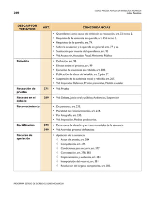 CODIGO PROCESAL PENAL DE LA REPÚBLICA DE NICARAGUA
Indice Temático
260
PROGRAMA ESTADO DE DERECHO, USAID/NICARAGUA
DESCRIPTOR
TEMÁTICO
ART. CONCORDANCIAS
• Querellante como causal de inhibición o recusación, art. 32 inciso 2.
• Requisito de la sentencia en querella, art. 155 inciso 3.
• Requisitos de la querella, art. 79.
• Sobre la acusación y la querella en general, arts. 77 y ss.
• Sustitución por muerte del querellante, art. 93
• Vid:Acusación,Acusador, Fiscal, Ministerio Público
Rebeldía • Definición, art. 98.
• Efectos sobre el proceso, art. 99
• Ejecución de cauciones en rebeldía, art. 189.
• Publicación de datos del rebelde, art. 2 párr. 3°.
• Suspensión de la audiencia inicial y rebeldía, art. 267.
• Vid: Imputado, Defensor, Prisión preventiva, Medida cautelar
Recepción de
prueba
271 • Vid: Prueba
Recesos en el
debate
289 • Vid: Debate, Juicio oral y público,Audiencias, Suspensión
Reconocimiento • De personas, art. 233.
• Pluralidad de reconocimientos, art. 234.
• Por fotografía, art. 235.
• Vid: Inspección, Medios probatorios.
Rectificación 372
399
• De errores de derecho y errores materiales de la sentencia.
• Vid:Actividad procesal defectuosa
Recurso de
apelación
• Apelación de la sentencia:
√ Actos de prueba, art. 384
√ Competencia, art. 375
√ Condiciones para recurrir, art. 377
√ Contestación, art. 378, 382
√ Emplazamiento y audiencia, art. 383
√ Interposición del recurso, art. 381
√ Resolución del órgano competente, art. 385.
 