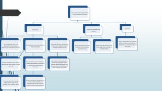 De las relaciones del Contador Público
con los Usuarios de sus Servicios
Prohibiciones
No es responsable de los actos
administrativos de las empresas o
personas a las cuales presta sus servicios.
Rehusará la prestación de sus servicios
para actos que sean contrarios a la moral
y a la ética
Se excusará de aceptar o ejecutar
trabajos para los cuales él o sus
asociados no se consideren idóneos
No expondrá al usuario de sus servicios a
riesgos injustificados
No podrá prestar servicios profesionales
a quienes haya auditado o controlado en
su carácter de funcionario público o
revisor fiscal
Rehusará recomendar a las personas con
las cuales hubiere intervenido, y no
influirá para procurar que el caso sea
resuelto favorable o desfavorablemente
Se abstendrá de aceptar designaciones
si tiene vínculos familiares, amistad o
enemistad, intereses comunes
Haya actuado como empleado de una
sociedad rehusará aceptar cargos o
funciones de la misma empresa por lo
menos durante seis meses después de
haber cesado en sus funciones
Interrupción de Prestación de
Servicios
Que el usuario del servicio reciba
la atención de otro profesional
que excluya la suya
Que el usuario del servicio incumpla
con las obligaciones convenidas con
el contador público.
Honorarios
Fijará en conformidad con su capacidad
científica y/o técnica y en relación con la
importancia y circunstancia en cada uno
de los casos
 
