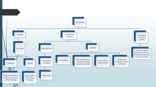 Contador Publico
Facultades
Dar fe pública
Certificación
Acreditar y dar veracidad de
los hechos propios de su
ámbito profesional
Dictamen
Opinión profesional
de los estados
financieros
Inscripción del
contador
Tarjeta Profesional
Junta Central de
Contadores
Vigilancia estatal
Requisitos
Ser Colombiano
Profesional titulado en una
universidad colombiana
autorizada por el gobierno
Inscribir y obtener la
tarjeta profesional
No haber sido
sancionado ni privado
de la libertad
Sociedades de
Contadores
públicos
Prestación de servicios
propios de los mismos y de
las actividades relacionadas
con la ciencia contable
 