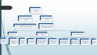 Contabilidad
Principios de contabilidad generalmente
aceptados
Conjunto de conceptos básicos y de reglas que deben ser observados
al registrar e informar contablemente.
Normas de Auditoría generalmente
aceptados
El empleo de su buen juicio en la ejecución
de su examen y en su informe
Normas personales
Profesional en
Contaduría
Pública
Independencia mental
en lo relacionado con
su trabajo
Proceder con
diligencia
profesional
Normas relativas a la ejecución
del trabajo
Debe ser planeado
y supervisado
Debe hacerse un estudio y
una evaluación del sistema
de control interno
Evidencias para el
dictamen de los Estados
Financieros
Normas a la rendición de informes
Expresar claramente la
naturaleza de su relación
con tales estados
Indicar si los estados
financieros están
aplicados los PCGA
Si los PCGA han sido
aplicados en períodos
anteriores
Expresar
salvedades
 