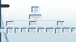Normas de
Auditoría
generalmente
aceptados
El empleo de su buen juicio en la
ejecución de su examen y en su
informe
Normas personales
Profesional
en
Contaduría
Pública
Independencia
mental en lo
relacionado con
su trabajo
Proceder
con
diligencia
profesional
Normas relativas a la
ejecución del trabajo
Debe ser
planeado y
supervisado
Debe hacerse un
estudio y una
evaluación del sistema
de control interno
Evidencias para el
dictamen de los
Estados
Financieros
Normas a la
rendición de
informes
Expresar claramente
la naturaleza de su
relación con tales
estados
Indicar si los
estados
financieros
están aplicados
los PCGA
Si los PCGA han sido
aplicados en
períodos anteriores
Expresar
salvedade
s
 