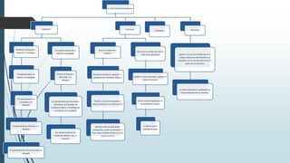 La Junta Central de Contadores
Miembros
El Ministro de Educación
Nacional o su delegado
El Superintendente de
Valores o su delegado
El Superintendente de
Sociedades o su
delegado
El Superintendente Bancario o su
delegado
El Superintendente Nacional de Salud su
delegado
El Contador General de la
Nación o su delegado
Director de Impuestos
Nacionales o su
delegado
Un representante de la Asociación
Colombiana de Facultades de
Contaduría Pública o la entidad que
la sustituya con su suplente
Dos representantes de los
Contadores Públicos con sus
suplentes
Funciones
Ejercer la inspección y
vigilancia
Efectuar la inscripción, suspensión o
cancelación de Contadores Públicos.
Expedir, a costa del interesado, la
tarjeta profesional y las certificaciones
Denunciar ante las autoridades
competentes a quien se identifique y
firme como Contador Público sin estar
inscrito como tal
Hacer que se cumplan las normas
sobre ética profesional
Establecer juntas seccionales y delegar en
ellas las funciones
Darse su propio reglamento de
funcionamiento interno
Las demás que le
confieran las leyes
Empleados Decisiones
Sujetas a los recursos establecidos en el
Código Contencioso Administrativo, se
adoptarán con el voto favorable de las ¾
partes de sus miembros
Las demás decisiones se aprobarán por
mayoría absoluta de sus miembros.
 