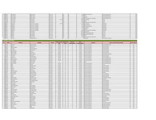1310 3258235 JOSE GUZMAN IBARRA CUBILLA Permanente 0 131 30 431.436 BONIFICACION FAMILIAR AUXILIAR ADMINISTRATIVO 2014
1310 3258235 JOSE GUZMAN IBARRA CUBILLA Permanente 0 232 30 470.000 Viaticos AUXILIAR ADMINISTRATIVO 2014
1310 3258235 JOSE GUZMAN IBARRA CUBILLA Permanente 0 133 30 66.375 ALIMENTO AUXILIAR ADMINISTRATIVO 2014
1310 3258235 JOSE GUZMAN IBARRA CUBILLA Permanente 0 133 30 100.000 GRATIFICACION DIA DEL TRABAJADOR AUXILIAR ADMINISTRATIVO 2014
1311 1343282 JAVIE ELADIO SALINAS ORTIZ Permanente 7.109.375 111 30 7.009.375 SALARIO BASICO ASESOR 2014
1311 1343282 JAVIE ELADIO SALINAS ORTIZ Permanente 0 232 30 470.000 Viaticos ASESOR 2014
1311 1343282 JAVIE ELADIO SALINAS ORTIZ Permanente 0 133 30 100.000 GRATIFICACION DIA DEL TRABAJADOR ASESOR 2014
1312 828042 ESPERANZA AGUAYO VDA. DE ESPINOLA Permanente 3.255.568 111 30 2.212.495 SALARIO BASICO LIMPIADORA 2014
1312 828042 ESPERANZA AGUAYO VDA. DE ESPINOLA Permanente 0 123 30 511.636 HORAS EXTRAS 50 % LIMPIADORA 2014
1312 828042 ESPERANZA AGUAYO VDA. DE ESPINOLA Permanente 0 131 30 143.812 BONIFICACION FAMILIAR LIMPIADORA 2014
1312 828042 ESPERANZA AGUAYO VDA. DE ESPINOLA Permanente 0 133 30 221.250 INSALUBRIDAD LIMPIADORA 2014
1312 828042 ESPERANZA AGUAYO VDA. DE ESPINOLA Permanente 0 133 30 66.375 ALIMENTO LIMPIADORA 2014
1312 828042 ESPERANZA AGUAYO VDA. DE ESPINOLA Permanente 0 133 30 100.000 GRATIFICACION DIA DEL TRABAJADOR LIMPIADORA 2014
1313 693100 ROBERTO ROJAS AQUINO Permanente 0 111 30 8.992.663 SALARIO BASICO AUDITOR 2015
1313 693100 ROBERTO ROJAS AQUINO Permanente 0 133 30 2.000.000 RESPONSABILIDAD POR CARGO AUDITOR 2015
1313 693100 ROBERTO ROJAS AQUINO Permanente 0 113 30 2.000.000 GASTOS DE REPRESENTACION AUDITOR 2015
1313 693100 ROBERTO ROJAS AQUINO Permanente 0 133 30 899.266 TITULO AUDITOR 2015
1313 693100 ROBERTO ROJAS AQUINO Permanente 0 133 30 100.000 GRATIFICACION DIA DEL TRABAJADOR AUDITOR 2015
1314 5151758 VALENTIN GONZALEZ ZARACHO Permanente 0 0 30 0 SUSPENDIDO AUXILIAR SERVIC. GENERALES 2013
Nº Cédula Nombres Apellidos Estado
Remuneración
Total
Objeto del
Gasto
Fuente de
Financiamiento
Monto
presupuestado
Concepto Cargo o Función Real que cumple Año de ingreso
1 5251062 LIZ PAMELA CUBILLA MARTINEZ Contratado 2.392.606 145 20 2.392.606 Honorarios Profesionales AUXILIAR ADMINISTRATIVO 2012
2 3652435 ANDRES GONZALEZ LEZCANO Contratado 2.392.606 145 20 2.392.606 Honorarios Profesionales AUXILIAR CUADRILLA 2012
3 3584102 PEDRO HUMBERTO RECALDE SILVA Contratado 2.392.606 145 20 2.392.606 Honorarios Profesionales AUXILIAR CUADRILLA 2012
4 1342999 FELICIANO SALCEDO HERMOSILLA Contratado 2.392.606 145 20 2.392.606 Honorarios Profesionales AUXILIAR CUADRILLA 2011
5 4448147 JUAN CARLOS SALINAS GARCIA Contratado 2.392.606 145 20 2.392.606 Honorarios Profesionales AUXILIAR CUADRILLA 2011
6 3847180 ALBERTO RAMON SANCHEZ Contratado 2.392.606 145 20 2.392.606 Honorarios Profesionales AUXILIAR CUADRILLA 2011
7 4448268 JORGE ROLANDO VERA ACOSTA Contratado 2.392.606 145 20 2.392.606 Honorarios Profesionales AUXILIAR CUADRILLA 2012
8 1471366 CARLOS VICENTE MONGES FRANCO Contratado 2.392.606 145 20 2.392.606 Honorarios Profesionales AUXILIAR SERVIC. GENERALES 2014
9 1213581 JULIO CESAR REJALA ORTIZ Contratado 2.392.606 145 20 2.392.606 Honorarios Profesionales AUXILIAR VIGILANCIA 2010
10 5496530 JULIO CESAR OCAMPOS BENITEZ Contratado 2.392.606 145 20 2.392.606 Honorarios Profesionales AUXILIAR VIGILANCIA 2014
11 5152414 MIRNA LETICIA ALSINA LEGUIZAMON Contratado 2.392.606 145 20 2.392.606 Honorarios Profesionales AUXILIAR ADMINISTRATIVO 2012
12 5163748 CRISTHIAN DANIEL BRIZUELA ESPINOLA Contratado 2.392.606 145 20 2.392.606 Honorarios Profesionales AUXILIAR ADMINISTRATIVO 2014
13 4565877 LUIS FERNANDO BENITEZ GOMEZ Contratado 3.658.606 145 20 2.392.606 Honorarios Profesionales AUXILIAR ADMINISTRATIVO 2014
13 4565877 LUIS FERNANDO BENITEZ GOMEZ Contratado 0 232 20 1.266.000 Viaticos AUXILIAR ADMINISTRATIVO 2014
14 4423939 SILVIO AUGUSTO CHAVEZ DIAZ Contratado 2.392.606 145 20 2.392.606 Honorarios Profesionales AUXILIAR ADMINISTRATIVO 2012
15 4352925 JORGE CORONEL Contratado 2.392.606 145 20 2.392.606 Honorarios Profesionales LECTOR 2014
16 1770829 NIMIO MORINIGO TROCHE Contratado 2.392.606 145 20 2.392.606 Honorarios Profesionales AUXILIAR VIGILANCIA 2012
17 3819004 JULIAN ABAD ROLON Contratado 2.392.606 145 20 2.392.606 Honorarios Profesionales AUXILIAR CUADRILLA 2012
18 4072080 ALBERTO MERELES AQUINO Contratado 2.392.606 145 20 2.392.606 Honorarios Profesionales AUXILIAR CUADRILLA 2014
19 4301049 ALBERTO OZUNA PITA Contratado 2.392.606 145 20 2.392.606 Honorarios Profesionales AUXILIAR CUADRILLA 2011
20 2593984 HECTOR CRISTOBAL GALEANO ROJAS Contratado 2.392.606 145 20 2.392.606 Honorarios Profesionales AUXILIAR CUADRILLA 2012
21 798560 ARIEL SINDULFO BLANCO AMARILLA Contratado 8.224.581 145 20 8.224.581 Honorarios Profesionales ABOGADO 2001
22 2454102 DERLIS DIOSNEL MENDOZA CACERES Contratado 2.392.606 145 20 2.392.606 Honorarios Profesionales AUXILIAR CUADRILLA 2012
23 3653701 ELADIO ARAUJO CRISTALDO Contratado 2.392.606 145 20 2.392.606 Honorarios Profesionales AUXILIAR CUADRILLA 2012
24 3938030 EMILIO ABAD ROLON Contratado 2.392.606 145 20 2.392.606 Honorarios Profesionales AUXILIAR CUADRILLA 2012
25 3507281 JOSE FERNANDO CARRERAS OLMEDO Contratado 2.392.606 145 20 2.392.606 Honorarios Profesionales A DESEMPEÑAR FUNCIONES 2014
26 3555034 FABIOLA ROSSMERI SANCHEZ VILLALBA Contratado 2.392.606 145 20 2.392.606 Honorarios Profesionales LIMPIADORA 2014
27 3937348 LUIS DANIEL LEGUIZAMON SANABRIA Contratado 2.392.606 145 20 2.392.606 Honorarios Profesionales AUXILIAR CUADRILLA 2012
28 4534933 CHRISTIAN MARCELO CACERES SOSA Contratado 2.392.606 145 20 2.392.606 Honorarios Profesionales AUXILIAR CUADRILLA 2012
29 1210110 JUAN CARLOS MOREL Contratado 2.392.606 145 20 2.392.606 Honorarios Profesionales AUXILIAR CUADRILLA 2012
30 1193395 LINO RICARDO JARA Contratado 2.392.606 145 20 2.392.606 Honorarios Profesionales AUXILIAR CUADRILLA 2014
31 2917390 ALBERTO BIENVENIDO GARAY BOGADO Contratado 2.392.606 145 20 2.392.606 Honorarios Profesionales CAPATAZ CUADRILLA 2012
32 1519134 JOSE DE JESUS VILLALBA BENITEZ Contratado 2.392.606 145 20 2.392.606 Honorarios Profesionales AUXILIAR CUADRILLA 2012
33 2090808 CLAUDIO MARTINEZ SOSA Contratado 2.392.606 145 20 2.392.606 Honorarios Profesionales AUXILIAR CUADRILLA 2012
34 1046181 ALBERTO ANTONIO MATIAUDA BAREIRO Contratado 2.392.606 145 20 2.392.606 Honorarios Profesionales AUXILIAR ADMINISTRATIVO 2012
35 5298814 EVELYN LORENA GUILLEN MARTINEZ Contratado 2.392.606 145 20 2.392.606 Honorarios Profesionales AUXILIAR ADMINISTRATIVO 2012
36 2920014 RICHARD ARSENIO ESTIGARRIBIA Contratado 2.392.606 145 20 2.392.606 Honorarios Profesionales LECTOR 2012
37 352656 NEMESIO ALVAREZ OCAMPO Contratado 2.392.606 145 20 2.392.606 Honorarios Profesionales AUXILIAR VIGILANCIA 2013
38 1179027 DE LOS SANTOS BARRIOS Contratado 2.392.606 145 20 2.392.606 Honorarios Profesionales AUXILIAR DE SERVI.GRAL. 2012
39 1684978 DEIMA MARIA NOELIA VARGAS OVIEDO Contratado 2.392.606 145 20 2.392.606 Honorarios Profesionales LIMPIADORA 2014
40 2940808 GUIDO RENE BENITEZ COLMAN Contratado 2.392.606 145 20 2.392.606 Honorarios Profesionales AUXILIAR CUADRILLA 2014
41 3356723 GREGORIO LUGO GONZALEZ Contratado 2.392.606 145 20 2.392.606 Honorarios Profesionales AUXILIAR CUADRILLA 2012
42 4329995 ARTURO VERON LOPEZ Contratado 2.392.606 145 20 2.392.606 Honorarios Profesionales AUXILIAR CUADRILLA 2012
43 574758 HUGO ANTONIO FRANCISCO LARROSA AYALA Contratado 6.930.000 145 20 6.930.000 Honorarios Profesionales ABOGADO 2012
44 4352144 ANGEL DAVID FRANCIA GONZALEZ Contratado 2.392.606 145 20 2.392.606 Honorarios Profesionales AUXILIAR ADMINISTRATIVO 2014
45 6705392 CYNTHIA BEATRIZ TROCHE ORTEGA Contratado 2.392.606 145 20 2.392.606 Honorarios Profesionales AUXILIAR DE SERVI.GRAL. 2012
46 2114171 JOSE LUIS GOMEZ VALLEJOS Contratado 2.392.606 145 20 2.392.606 Honorarios Profesionales AUXILIAR DE SERVI.GRAL. 2012
47 1980258 JOSE LUIS MIÑO Contratado 2.392.606 145 20 2.392.606 Honorarios Profesionales AUXILIAR VIGILANCIA 2012
48 3391485 ANGEL ANTONIO GOMEZ MORA Contratado 2.392.606 145 20 2.392.606 Honorarios Profesionales AUXILIAR VIGILANCIA 2012
III. PERSONAL CONTRATADO
 