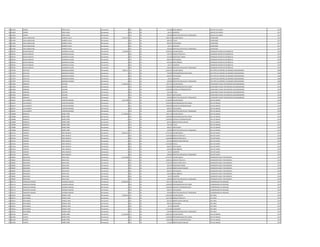 18 614629 CRISPIN PEREZ AYALA Permanente 0 133 30 442.500 INSALUBRIDAD SUB JEFE DE PLANTA 1977
18 614629 CRISPIN PEREZ AYALA Permanente 0 133 30 66.375 ALIMENTO SUB JEFE DE PLANTA 1977
18 614629 CRISPIN PEREZ AYALA Permanente 0 133 30 100.000 GRATIFICACION DIA DEL TRABAJADOR SUB JEFE DE PLANTA 1977
19 811069 VIDAL MARCELINO RAMIREZ AYALA Permanente 6.343.714 111 30 4.982.193 SALARIO BASICO SUPERVISOR 1977
19 811069 VIDAL MARCELINO RAMIREZ AYALA Permanente 0 133 30 498.219 TITULO SUPERVISOR 1977
19 811069 VIDAL MARCELINO RAMIREZ AYALA Permanente 0 133 30 696.927 ANTIGUEDAD SUPERVISOR 1977
19 811069 VIDAL MARCELINO RAMIREZ AYALA Permanente 0 133 30 66.375 ALIMENTO SUPERVISOR 1977
19 811069 VIDAL MARCELINO RAMIREZ AYALA Permanente 0 133 30 100.000 GRATIFICACION DIA DEL TRABAJADOR SUPERVISOR 1977
20 582422 MILLAN IGNACIO ALMIRON VILLALBA Permanente 5.346.904 111 30 3.078.932 SALARIO BASICO OPERADOR CENTRO DE DISTRIBUCIO 1978
20 582422 MILLAN IGNACIO ALMIRON VILLALBA Permanente 0 123 30 769.720 HORAS EXTRAS 50 % OPERADOR CENTRO DE DISTRIBUCIO 1978
20 582422 MILLAN IGNACIO ALMIRON VILLALBA Permanente 0 123 30 192.450 HORAS NOCTURNAS OPERADOR CENTRO DE DISTRIBUCIO 1978
20 582422 MILLAN IGNACIO ALMIRON VILLALBA Permanente 0 133 30 696.927 ANTIGUEDAD OPERADOR CENTRO DE DISTRIBUCIO 1978
20 582422 MILLAN IGNACIO ALMIRON VILLALBA Permanente 0 133 30 442.500 INSALUBRIDAD OPERADOR CENTRO DE DISTRIBUCIO 1978
20 582422 MILLAN IGNACIO ALMIRON VILLALBA Permanente 0 133 30 66.375 ALIMENTO OPERADOR CENTRO DE DISTRIBUCIO 1978
20 582422 MILLAN IGNACIO ALMIRON VILLALBA Permanente 0 133 30 100.000 GRATIFICACION DIA DEL TRABAJADOR OPERADOR CENTRO DE DISTRIBUCIO 1978
21 527970 JOSE FELIX ANDRADA OLMEDO Permanente 7.081.517 111 30 5.468.215 SALARIO BASICO JEFE DPTO DE CONTROL DE GRANDES CONSUMIDORES 1980
21 527970 JOSE FELIX ANDRADA OLMEDO Permanente 0 133 30 750.000 RESPONSABILIDAD POR CARGO JEFE DPTO DE CONTROL DE GRANDES CONSUMIDORES 1980
21 527970 JOSE FELIX ANDRADA OLMEDO Permanente 0 133 30 696.927 ANTIGUEDAD JEFE DPTO DE CONTROL DE GRANDES CONSUMIDORES 1980
21 527970 JOSE FELIX ANDRADA OLMEDO Permanente 0 133 30 66.375 ALIMENTO JEFE DPTO DE CONTROL DE GRANDES CONSUMIDORES 1980
21 527970 JOSE FELIX ANDRADA OLMEDO Permanente 0 133 30 100.000 GRATIFICACION DIA DEL TRABAJADOR JEFE DPTO DE CONTROL DE GRANDES CONSUMIDORES 1980
22 615830 ABRAHAN LEZCANO Permanente 11.448.444 111 30 7.501.379 SALARIO BASICO SUPERVISOR PLANTA TRATAMIENTO SAN BERNARDINO 1978
22 615830 ABRAHAN LEZCANO Permanente 0 133 30 1.200.000 RESPONSABILIDAD POR CARGO SUPERVISOR PLANTA TRATAMIENTO SAN BERNARDINO 1978
22 615830 ABRAHAN LEZCANO Permanente 0 113 30 1.200.000 GASTOS DE REPRESENTACION SUPERVISOR PLANTA TRATAMIENTO SAN BERNARDINO 1978
22 615830 ABRAHAN LEZCANO Permanente 0 133 30 750.138 TITULO SUPERVISOR PLANTA TRATAMIENTO SAN BERNARDINO 1978
22 615830 ABRAHAN LEZCANO Permanente 0 133 30 696.927 ANTIGUEDAD SUPERVISOR PLANTA TRATAMIENTO SAN BERNARDINO 1978
22 615830 ABRAHAN LEZCANO Permanente 0 133 30 100.000 GRATIFICACION DIA DEL TRABAJADOR SUPERVISOR PLANTA TRATAMIENTO SAN BERNARDINO 1978
23 691667 LUIS ALBERTO CANTERO RAMIREZ Permanente 9.917.786 111 30 6.720.859 SALARIO BASICO JEFE DE UNIDAD 1978
23 691667 LUIS ALBERTO CANTERO RAMIREZ Permanente 0 133 30 1.200.000 RESPONSABILIDAD POR CARGO JEFE DE UNIDAD 1978
23 691667 LUIS ALBERTO CANTERO RAMIREZ Permanente 0 113 30 1.200.000 GASTOS DE REPRESENTACION JEFE DE UNIDAD 1978
23 691667 LUIS ALBERTO CANTERO RAMIREZ Permanente 0 133 30 696.927 ANTIGUEDAD JEFE DE UNIDAD 1978
23 691667 LUIS ALBERTO CANTERO RAMIREZ Permanente 0 133 30 100.000 GRATIFICACION DIA DEL TRABAJADOR JEFE DE UNIDAD 1978
24 739088 MODESTO NUÑEZ PEÑA Permanente 11.736.068 111 30 7.501.379 SALARIO BASICO JEFE DE UNIDAD 1978
24 739088 MODESTO NUÑEZ PEÑA Permanente 0 133 30 1.200.000 RESPONSABILIDAD POR CARGO JEFE DE UNIDAD 1978
24 739088 MODESTO NUÑEZ PEÑA Permanente 0 113 30 1.200.000 GASTOS DE REPRESENTACION JEFE DE UNIDAD 1978
24 739088 MODESTO NUÑEZ PEÑA Permanente 0 131 30 287.624 BONIFICACION FAMILIAR JEFE DE UNIDAD 1978
24 739088 MODESTO NUÑEZ PEÑA Permanente 0 133 30 750.138 TITULO JEFE DE UNIDAD 1978
24 739088 MODESTO NUÑEZ PEÑA Permanente 0 133 30 696.927 ANTIGUEDAD JEFE DE UNIDAD 1978
24 739088 MODESTO NUÑEZ PEÑA Permanente 0 133 30 100.000 GRATIFICACION DIA DEL TRABAJADOR JEFE DE UNIDAD 1978
25 657543 CRISTINO VERA HEURICH Permanente 13.842.333 111 30 5.797.947 SALARIO BASICO JEFE DE PLANTA 1978
25 657543 CRISTINO VERA HEURICH Permanente 0 123 30 1.449.480 HORAS EXTRAS 50 % JEFE DE PLANTA 1978
25 657543 CRISTINO VERA HEURICH Permanente 0 123 30 1.449.480 HORAS EXTRAS 100 % JEFE DE PLANTA 1978
25 657543 CRISTINO VERA HEURICH Permanente 0 131 30 287.624 BONIFICACION FAMILIAR JEFE DE PLANTA 1978
25 657543 CRISTINO VERA HEURICH Permanente 0 232 30 3.552.000 Viaticos JEFE DE PLANTA 1978
25 657543 CRISTINO VERA HEURICH Permanente 0 133 30 696.927 ANTIGUEDAD JEFE DE PLANTA 1978
25 657543 CRISTINO VERA HEURICH Permanente 0 133 30 442.500 INSALUBRIDAD JEFE DE PLANTA 1978
25 657543 CRISTINO VERA HEURICH Permanente 0 133 30 66.375 ALIMENTO JEFE DE PLANTA 1978
25 657543 CRISTINO VERA HEURICH Permanente 0 133 30 100.000 GRATIFICACION DIA DEL TRABAJADOR JEFE DE PLANTA 1978
26 796807 INOCENCIO ROJAS PAEZ Permanente 11.413.660 111 30 5.797.947 SALARIO BASICO OPERADOR PLANTA TRATAMIENTO 1978
26 796807 INOCENCIO ROJAS PAEZ Permanente 0 123 30 1.920.561 HORAS EXTRAS 50 % OPERADOR PLANTA TRATAMIENTO 1978
26 796807 INOCENCIO ROJAS PAEZ Permanente 0 123 30 1.739.376 HORAS EXTRAS 100 % OPERADOR PLANTA TRATAMIENTO 1978
26 796807 INOCENCIO ROJAS PAEZ Permanente 0 123 30 362.350 HORAS NOCTURNAS OPERADOR PLANTA TRATAMIENTO 1978
26 796807 INOCENCIO ROJAS PAEZ Permanente 0 131 30 287.624 BONIFICACION FAMILIAR OPERADOR PLANTA TRATAMIENTO 1978
26 796807 INOCENCIO ROJAS PAEZ Permanente 0 133 30 696.927 ANTIGUEDAD OPERADOR PLANTA TRATAMIENTO 1978
26 796807 INOCENCIO ROJAS PAEZ Permanente 0 133 30 442.500 INSALUBRIDAD OPERADOR PLANTA TRATAMIENTO 1978
26 796807 INOCENCIO ROJAS PAEZ Permanente 0 133 30 66.375 ALIMENTO OPERADOR PLANTA TRATAMIENTO 1978
26 796807 INOCENCIO ROJAS PAEZ Permanente 0 133 30 100.000 GRATIFICACION DIA DEL TRABAJADOR OPERADOR PLANTA TRATAMIENTO 1978
27 601172 FRANCISCO MANUEL LEDESMA SANCHEZ Permanente 10.698.306 111 30 7.501.379 SALARIO BASICO COORDINADOR DE UNIDADES 1976
27 601172 FRANCISCO MANUEL LEDESMA SANCHEZ Permanente 0 133 30 1.200.000 RESPONSABILIDAD POR CARGO COORDINADOR DE UNIDADES 1976
27 601172 FRANCISCO MANUEL LEDESMA SANCHEZ Permanente 0 113 30 1.200.000 GASTOS DE REPRESENTACION COORDINADOR DE UNIDADES 1976
27 601172 FRANCISCO MANUEL LEDESMA SANCHEZ Permanente 0 133 30 696.927 ANTIGUEDAD COORDINADOR DE UNIDADES 1976
27 601172 FRANCISCO MANUEL LEDESMA SANCHEZ Permanente 0 133 30 100.000 GRATIFICACION DIA DEL TRABAJADOR COORDINADOR DE UNIDADES 1976
28 518521 JOSE ROQUE FRANCO VERA Permanente 9.653.024 111 30 5.031.683 SALARIO BASICO JEFE AREA 1978
28 518521 JOSE ROQUE FRANCO VERA Permanente 0 123 30 1.257.920 HORAS EXTRAS 50 % JEFE AREA 1978
28 518521 JOSE ROQUE FRANCO VERA Permanente 0 131 30 287.624 BONIFICACION FAMILIAR JEFE AREA 1978
28 518521 JOSE ROQUE FRANCO VERA Permanente 0 133 30 696.927 ANTIGUEDAD JEFE AREA 1978
28 518521 JOSE ROQUE FRANCO VERA Permanente 0 133 30 66.375 ALIMENTO JEFE AREA 1978
28 518521 JOSE ROQUE FRANCO VERA Permanente 0 133 30 2.212.495 VACACIONES JEFE AREA 1978
28 518521 JOSE ROQUE FRANCO VERA Permanente 0 133 30 100.000 GRATIFICACION DIA DEL TRABAJADOR JEFE AREA 1978
29 815495 VICENTE NUÑEZ PEÑA Permanente 13.232.668 111 30 8.992.663 SALARIO BASICO JEFE DE UNIDAD 1979
29 815495 VICENTE NUÑEZ PEÑA Permanente 0 133 30 1.200.000 RESPONSABILIDAD POR CARGO JEFE DE UNIDAD 1979
29 815495 VICENTE NUÑEZ PEÑA Permanente 0 113 30 1.200.000 GASTOS DE REPRESENTACION JEFE DE UNIDAD 1979
29 815495 VICENTE NUÑEZ PEÑA Permanente 0 131 30 143.812 BONIFICACION FAMILIAR JEFE DE UNIDAD 1979
 
