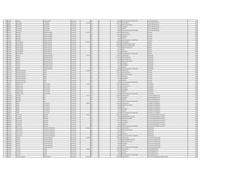 515 2952479 RICARDA LOPEZ BOGARIN Permanente 0 133 30 100.000 GRATIFICACION DIA DEL TRABAJADOR AREA ADMINISTRATIVA 1997
516 696904 BLAS MARIA JARA MEDINA Permanente 3.573.622 111 30 2.699.256 SALARIO BASICO OFICIAL ADMINISTRATIVO 1997
516 696904 BLAS MARIA JARA MEDINA Permanente 0 131 30 143.812 BONIFICACION FAMILIAR OFICIAL ADMINISTRATIVO 1997
516 696904 BLAS MARIA JARA MEDINA Permanente 0 133 30 564.179 ANTIGUEDAD OFICIAL ADMINISTRATIVO 1997
516 696904 BLAS MARIA JARA MEDINA Permanente 0 133 30 66.375 ALIMENTO OFICIAL ADMINISTRATIVO 1997
516 696904 BLAS MARIA JARA MEDINA Permanente 0 133 30 100.000 GRATIFICACION DIA DEL TRABAJADOR OFICIAL ADMINISTRATIVO 1997
517 652129 SANTIAGO AMARILLA ESCOBAR Permanente 6.539.713 111 30 4.670.671 SALARIO BASICO JEFE AREA 1998
517 652129 SANTIAGO AMARILLA ESCOBAR Permanente 0 123 30 1.138.488 HORAS EXTRAS 50 % JEFE AREA 1998
517 652129 SANTIAGO AMARILLA ESCOBAR Permanente 0 133 30 564.179 ANTIGUEDAD JEFE AREA 1998
517 652129 SANTIAGO AMARILLA ESCOBAR Permanente 0 133 30 66.375 ALIMENTO JEFE AREA 1998
517 652129 SANTIAGO AMARILLA ESCOBAR Permanente 0 133 30 100.000 GRATIFICACION DIA DEL TRABAJADOR JEFE AREA 1998
518 2370825 HUGO ENRIQUE CORONEL SANCHEZ Permanente 14.250.287 111 30 8.992.663 SALARIO BASICO GERENTE 1998
518 2370825 HUGO ENRIQUE CORONEL SANCHEZ Permanente 0 133 30 2.000.000 RESPONSABILIDAD POR CARGO GERENTE 1998
518 2370825 HUGO ENRIQUE CORONEL SANCHEZ Permanente 0 113 30 2.000.000 GASTOS DE REPRESENTACION GERENTE 1998
518 2370825 HUGO ENRIQUE CORONEL SANCHEZ Permanente 0 131 30 143.812 BONIFICACION FAMILIAR GERENTE 1998
518 2370825 HUGO ENRIQUE CORONEL SANCHEZ Permanente 0 133 30 449.633 TITULO GERENTE 1998
518 2370825 HUGO ENRIQUE CORONEL SANCHEZ Permanente 0 133 30 564.179 ANTIGUEDAD GERENTE 1998
518 2370825 HUGO ENRIQUE CORONEL SANCHEZ Permanente 0 133 30 100.000 GRATIFICACION DIA DEL TRABAJADOR GERENTE 1998
519 3434680 ALBERTO GONZALEZ PORTILLO Permanente 8.877.949 111 30 4.670.671 SALARIO BASICO SUPERVISOR 1998
519 3434680 ALBERTO GONZALEZ PORTILLO Permanente 0 123 30 2.773.240 HORAS EXTRAS 50 % SUPERVISOR 1998
519 3434680 ALBERTO GONZALEZ PORTILLO Permanente 0 123 30 194.610 HORAS EXTRAS 100 % SUPERVISOR 1998
519 3434680 ALBERTO GONZALEZ PORTILLO Permanente 0 131 30 287.624 BONIFICACION FAMILIAR SUPERVISOR 1998
519 3434680 ALBERTO GONZALEZ PORTILLO Permanente 0 133 30 564.179 ANTIGUEDAD SUPERVISOR 1998
519 3434680 ALBERTO GONZALEZ PORTILLO Permanente 0 133 30 221.250 INSALUBRIDAD SUPERVISOR 1998
519 3434680 ALBERTO GONZALEZ PORTILLO Permanente 0 133 30 66.375 ALIMENTO SUPERVISOR 1998
519 3434680 ALBERTO GONZALEZ PORTILLO Permanente 0 133 30 100.000 GRATIFICACION DIA DEL TRABAJADOR SUPERVISOR 1998
520 3217138 CRISTIAN GUILLERMO VERON Permanente 7.370.620 111 30 4.340.678 SALARIO BASICO JEFE AREA 1998
520 3217138 CRISTIAN GUILLERMO VERON Permanente 0 123 30 1.790.514 HORAS EXTRAS 50 % JEFE AREA 1998
520 3217138 CRISTIAN GUILLERMO VERON Permanente 0 131 30 287.624 BONIFICACION FAMILIAR JEFE AREA 1998
520 3217138 CRISTIAN GUILLERMO VERON Permanente 0 133 30 564.179 ANTIGUEDAD JEFE AREA 1998
520 3217138 CRISTIAN GUILLERMO VERON Permanente 0 133 30 221.250 INSALUBRIDAD JEFE AREA 1998
520 3217138 CRISTIAN GUILLERMO VERON Permanente 0 133 30 66.375 ALIMENTO JEFE AREA 1998
520 3217138 CRISTIAN GUILLERMO VERON Permanente 0 133 30 100.000 GRATIFICACION DIA DEL TRABAJADOR JEFE AREA 1998
521 749035 CARMEN ALICIA SOSA VILLALBA Permanente 3.715.973 111 30 2.365.055 SALARIO BASICO TELEFONISTA 1998
521 749035 CARMEN ALICIA SOSA VILLALBA Permanente 0 123 30 399.114 HORAS EXTRAS 50 % TELEFONISTA 1998
521 749035 CARMEN ALICIA SOSA VILLALBA Permanente 0 133 30 564.179 ANTIGUEDAD TELEFONISTA 1998
521 749035 CARMEN ALICIA SOSA VILLALBA Permanente 0 133 30 221.250 INSALUBRIDAD TELEFONISTA 1998
521 749035 CARMEN ALICIA SOSA VILLALBA Permanente 0 133 30 66.375 ALIMENTO TELEFONISTA 1998
521 749035 CARMEN ALICIA SOSA VILLALBA Permanente 0 133 30 100.000 GRATIFICACION DIA DEL TRABAJADOR TELEFONISTA 1998
522 1812890 ISABELINO DIAZ Permanente 3.195.170 111 30 2.365.055 SALARIO BASICO AUXILIAR ADMINISTRATIVO 1995
522 1812890 ISABELINO DIAZ Permanente 0 133 30 663.740 ANTIGUEDAD AUXILIAR ADMINISTRATIVO 1995
522 1812890 ISABELINO DIAZ Permanente 0 133 30 66.375 ALIMENTO AUXILIAR ADMINISTRATIVO 1995
522 1812890 ISABELINO DIAZ Permanente 0 133 30 100.000 GRATIFICACION DIA DEL TRABAJADOR AUXILIAR ADMINISTRATIVO 1995
523 3198079 MARIO AYALA GAUTO Permanente 5.807.842 111 30 3.428.667 SALARIO BASICO AYUDANTE DE TOPOGRAFIA 1995
523 3198079 MARIO AYALA GAUTO Permanente 0 131 30 719.060 BONIFICACION FAMILIAR AYUDANTE DE TOPOGRAFIA 1995
523 3198079 MARIO AYALA GAUTO Permanente 0 232 30 830.000 Viaticos AYUDANTE DE TOPOGRAFIA 1995
523 3198079 MARIO AYALA GAUTO Permanente 0 133 30 663.740 ANTIGUEDAD AYUDANTE DE TOPOGRAFIA 1995
523 3198079 MARIO AYALA GAUTO Permanente 0 133 30 66.375 ALIMENTO AYUDANTE DE TOPOGRAFIA 1995
523 3198079 MARIO AYALA GAUTO Permanente 0 133 30 100.000 GRATIFICACION DIA DEL TRABAJADOR AYUDANTE DE TOPOGRAFIA 1995
524 3605333 JULIO CESAR SANDOVAL Permanente 7.601.455 111 30 5.468.215 SALARIO BASICO JEFE DPTO PROCESAMIENTO DE DATOS 1998
524 3605333 JULIO CESAR SANDOVAL Permanente 0 133 30 750.000 RESPONSABILIDAD POR CARGO JEFE DPTO PROCESAMIENTO DE DATOS 1998
524 3605333 JULIO CESAR SANDOVAL Permanente 0 131 30 431.436 BONIFICACION FAMILIAR JEFE DPTO PROCESAMIENTO DE DATOS 1998
524 3605333 JULIO CESAR SANDOVAL Permanente 0 133 30 564.179 ANTIGUEDAD JEFE DPTO PROCESAMIENTO DE DATOS 1998
524 3605333 JULIO CESAR SANDOVAL Permanente 0 133 30 221.250 INSALUBRIDAD JEFE DPTO PROCESAMIENTO DE DATOS 1998
524 3605333 JULIO CESAR SANDOVAL Permanente 0 133 30 66.375 ALIMENTO JEFE DPTO PROCESAMIENTO DE DATOS 1998
524 3605333 JULIO CESAR SANDOVAL Permanente 0 133 30 100.000 GRATIFICACION DIA DEL TRABAJADOR JEFE DPTO PROCESAMIENTO DE DATOS 1998
525 1214793 PABLA EVELIN CACERES DE SOTOMAYOR Permanente 9.446.693 111 30 7.501.379 SALARIO BASICO PROFESIONAL 1994
525 1214793 PABLA EVELIN CACERES DE SOTOMAYOR Permanente 0 131 30 431.436 BONIFICACION FAMILIAR PROFESIONAL 1994
525 1214793 PABLA EVELIN CACERES DE SOTOMAYOR Permanente 0 133 30 750.138 TITULO PROFESIONAL 1994
525 1214793 PABLA EVELIN CACERES DE SOTOMAYOR Permanente 0 133 30 663.740 ANTIGUEDAD PROFESIONAL 1994
525 1214793 PABLA EVELIN CACERES DE SOTOMAYOR Permanente 0 133 30 100.000 GRATIFICACION DIA DEL TRABAJADOR PROFESIONAL 1994
526 3003899 AGUSTIN VILLALBA CRISTALDO Permanente 6.540.185 111 30 4.982.193 SALARIO BASICO JEFE DPTO DE VERIFICACION 1999
526 3003899 AGUSTIN VILLALBA CRISTALDO Permanente 0 133 30 750.000 RESPONSABILIDAD POR CARGO JEFE DPTO DE VERIFICACION 1999
526 3003899 AGUSTIN VILLALBA CRISTALDO Permanente 0 131 30 143.812 BONIFICACION FAMILIAR JEFE DPTO DE VERIFICACION 1999
526 3003899 AGUSTIN VILLALBA CRISTALDO Permanente 0 133 30 497.805 ANTIGUEDAD JEFE DPTO DE VERIFICACION 1999
526 3003899 AGUSTIN VILLALBA CRISTALDO Permanente 0 133 30 66.375 ALIMENTO JEFE DPTO DE VERIFICACION 1999
526 3003899 AGUSTIN VILLALBA CRISTALDO Permanente 0 133 30 100.000 GRATIFICACION DIA DEL TRABAJADOR JEFE DPTO DE VERIFICACION 1999
527 1126462 LIZ CLARA VARGAS Permanente 5.004.858 111 30 4.340.678 SALARIO BASICO AREA ADMINISTRATIVA 1999
527 1126462 LIZ CLARA VARGAS Permanente 0 133 30 497.805 ANTIGUEDAD AREA ADMINISTRATIVA 1999
527 1126462 LIZ CLARA VARGAS Permanente 0 133 30 66.375 ALIMENTO AREA ADMINISTRATIVA 1999
527 1126462 LIZ CLARA VARGAS Permanente 0 133 30 100.000 GRATIFICACION DIA DEL TRABAJADOR AREA ADMINISTRATIVA 1999
528 384107 DOMINGO ALBERTO PEREIRA OVELAR Permanente 7.863.707 111 30 6.316.779 SALARIO BASICO JEFE DPTO ASENTAMIENTO URBANO INTERIOR 1995
 