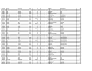 670 1657807 ZULMA EDELIRA BENEGAS DE ALONSO Permanente 0 133 30 66.375 ALIMENTO AUXILIAR ADMINISTRATIVO 2002
670 1657807 ZULMA EDELIRA BENEGAS DE ALONSO Permanente 0 133 30 100.000 GRATIFICACION DIA DEL TRABAJADOR AUXILIAR ADMINISTRATIVO 2002
671 968032 ANDRES MARTINEZ BENITEZ Permanente 3.184.111 111 30 2.365.055 SALARIO BASICO LECTOR 2001
671 968032 ANDRES MARTINEZ BENITEZ Permanente 0 133 30 431.431 ANTIGUEDAD LECTOR 2001
671 968032 ANDRES MARTINEZ BENITEZ Permanente 0 133 30 221.250 INSALUBRIDAD LECTOR 2001
671 968032 ANDRES MARTINEZ BENITEZ Permanente 0 133 30 66.375 ALIMENTO LECTOR 2001
671 968032 ANDRES MARTINEZ BENITEZ Permanente 0 133 30 100.000 GRATIFICACION DIA DEL TRABAJADOR LECTOR 2001
672 2380701 ARNALDO ANDRES TRINIDAD BENITEZ Permanente 3.328.403 111 30 2.365.055 SALARIO BASICO AUXILIAR ADMINISTRATIVO 2001
672 2380701 ARNALDO ANDRES TRINIDAD BENITEZ Permanente 0 123 30 221.730 HORAS EXTRAS 50 % AUXILIAR ADMINISTRATIVO 2001
672 2380701 ARNALDO ANDRES TRINIDAD BENITEZ Permanente 0 131 30 143.812 BONIFICACION FAMILIAR AUXILIAR ADMINISTRATIVO 2001
672 2380701 ARNALDO ANDRES TRINIDAD BENITEZ Permanente 0 133 30 431.431 ANTIGUEDAD AUXILIAR ADMINISTRATIVO 2001
672 2380701 ARNALDO ANDRES TRINIDAD BENITEZ Permanente 0 133 30 66.375 ALIMENTO AUXILIAR ADMINISTRATIVO 2001
672 2380701 ARNALDO ANDRES TRINIDAD BENITEZ Permanente 0 133 30 100.000 GRATIFICACION DIA DEL TRABAJADOR AUXILIAR ADMINISTRATIVO 2001
673 814483 PEDRO RAMON OCAMPO Permanente 3.494.967 111 30 2.365.055 SALARIO BASICO AUXILIAR VIGILANCIA 2001
673 814483 PEDRO RAMON OCAMPO Permanente 0 123 30 295.600 HORAS NOCTURNAS AUXILIAR VIGILANCIA 2001
673 814483 PEDRO RAMON OCAMPO Permanente 0 133 30 236.506 GRATIFICACION AUXILIAR VIGILANCIA 2001
673 814483 PEDRO RAMON OCAMPO Permanente 0 133 30 431.431 ANTIGUEDAD AUXILIAR VIGILANCIA 2001
673 814483 PEDRO RAMON OCAMPO Permanente 0 133 30 66.375 ALIMENTO AUXILIAR VIGILANCIA 2001
673 814483 PEDRO RAMON OCAMPO Permanente 0 133 30 100.000 GRATIFICACION DIA DEL TRABAJADOR AUXILIAR VIGILANCIA 2001
674 3602357 IRMA SOLEDAD AYALA GAUTO Permanente 3.981.569 111 30 2.365.055 SALARIO BASICO TELEFONISTA 2000
674 3602357 IRMA SOLEDAD AYALA GAUTO Permanente 0 123 30 443.460 HORAS EXTRAS 50 % TELEFONISTA 2000
674 3602357 IRMA SOLEDAD AYALA GAUTO Permanente 0 131 30 287.624 BONIFICACION FAMILIAR TELEFONISTA 2000
674 3602357 IRMA SOLEDAD AYALA GAUTO Permanente 0 133 30 497.805 ANTIGUEDAD TELEFONISTA 2000
674 3602357 IRMA SOLEDAD AYALA GAUTO Permanente 0 133 30 221.250 INSALUBRIDAD TELEFONISTA 2000
674 3602357 IRMA SOLEDAD AYALA GAUTO Permanente 0 133 30 66.375 ALIMENTO TELEFONISTA 2000
674 3602357 IRMA SOLEDAD AYALA GAUTO Permanente 0 133 30 100.000 GRATIFICACION DIA DEL TRABAJADOR TELEFONISTA 2000
675 573634 ERNESTO PAREDES Permanente 6.508.465 111 30 4.293.893 SALARIO BASICO OFICIAL CARPINTERO 2001
675 573634 ERNESTO PAREDES Permanente 0 123 30 966.132 HORAS EXTRAS 50 % OFICIAL CARPINTERO 2001
675 573634 ERNESTO PAREDES Permanente 0 123 30 429.384 HORAS EXTRAS 100 % OFICIAL CARPINTERO 2001
675 573634 ERNESTO PAREDES Permanente 0 133 30 431.431 ANTIGUEDAD OFICIAL CARPINTERO 2001
675 573634 ERNESTO PAREDES Permanente 0 133 30 221.250 INSALUBRIDAD OFICIAL CARPINTERO 2001
675 573634 ERNESTO PAREDES Permanente 0 133 30 66.375 ALIMENTO OFICIAL CARPINTERO 2001
675 573634 ERNESTO PAREDES Permanente 0 133 30 100.000 GRATIFICACION DIA DEL TRABAJADOR OFICIAL CARPINTERO 2001
676 1332423 FELIX GUSTAVO GAMARRA Permanente 5.461.060 111 30 3.709.728 SALARIO BASICO OPERADOR PLANTA TRATAMIENTO 2001
676 1332423 FELIX GUSTAVO GAMARRA Permanente 0 123 30 278.232 HORAS EXTRAS 50 % OPERADOR PLANTA TRATAMIENTO 2001
676 1332423 FELIX GUSTAVO GAMARRA Permanente 0 123 30 340.054 HORAS EXTRAS 100 % OPERADOR PLANTA TRATAMIENTO 2001
676 1332423 FELIX GUSTAVO GAMARRA Permanente 0 123 30 92.740 HORAS NOCTURNAS OPERADOR PLANTA TRATAMIENTO 2001
676 1332423 FELIX GUSTAVO GAMARRA Permanente 0 133 30 431.431 ANTIGUEDAD OPERADOR PLANTA TRATAMIENTO 2001
676 1332423 FELIX GUSTAVO GAMARRA Permanente 0 133 30 442.500 INSALUBRIDAD OPERADOR PLANTA TRATAMIENTO 2001
676 1332423 FELIX GUSTAVO GAMARRA Permanente 0 133 30 66.375 ALIMENTO OPERADOR PLANTA TRATAMIENTO 2001
676 1332423 FELIX GUSTAVO GAMARRA Permanente 0 133 30 100.000 GRATIFICACION DIA DEL TRABAJADOR OPERADOR PLANTA TRATAMIENTO 2001
677 1836603 CESAR BAEZ NOGUERA Permanente 4.855.892 111 30 3.078.932 SALARIO BASICO OPERADOR CENTRO DE DISTRIBUCIO 2001
677 1836603 CESAR BAEZ NOGUERA Permanente 0 123 30 256.580 HORAS EXTRAS 100 % OPERADOR CENTRO DE DISTRIBUCIO 2001
677 1836603 CESAR BAEZ NOGUERA Permanente 0 123 30 192.450 HORAS NOCTURNAS OPERADOR CENTRO DE DISTRIBUCIO 2001
677 1836603 CESAR BAEZ NOGUERA Permanente 0 131 30 287.624 BONIFICACION FAMILIAR OPERADOR CENTRO DE DISTRIBUCIO 2001
677 1836603 CESAR BAEZ NOGUERA Permanente 0 133 30 431.431 ANTIGUEDAD OPERADOR CENTRO DE DISTRIBUCIO 2001
677 1836603 CESAR BAEZ NOGUERA Permanente 0 133 30 442.500 INSALUBRIDAD OPERADOR CENTRO DE DISTRIBUCIO 2001
677 1836603 CESAR BAEZ NOGUERA Permanente 0 133 30 66.375 ALIMENTO OPERADOR CENTRO DE DISTRIBUCIO 2001
677 1836603 CESAR BAEZ NOGUERA Permanente 0 133 30 100.000 GRATIFICACION DIA DEL TRABAJADOR OPERADOR CENTRO DE DISTRIBUCIO 2001
678 3297874 VICTOR MANUEL MARTINEZ MACIEL Permanente 5.385.160 111 30 2.780.804 SALARIO BASICO AUXILIAR CUADRILLA 2001
678 3297874 VICTOR MANUEL MARTINEZ MACIEL Permanente 0 123 30 660.440 HORAS EXTRAS 50 % AUXILIAR CUADRILLA 2001
678 3297874 VICTOR MANUEL MARTINEZ MACIEL Permanente 0 131 30 287.624 BONIFICACION FAMILIAR AUXILIAR CUADRILLA 2001
678 3297874 VICTOR MANUEL MARTINEZ MACIEL Permanente 0 232 30 615.986 VIATICOS AUXILIAR CUADRILLA 2001
678 3297874 VICTOR MANUEL MARTINEZ MACIEL Permanente 0 133 30 431.431 ANTIGUEDAD AUXILIAR CUADRILLA 2001
678 3297874 VICTOR MANUEL MARTINEZ MACIEL Permanente 0 133 30 442.500 INSALUBRIDAD AUXILIAR CUADRILLA 2001
678 3297874 VICTOR MANUEL MARTINEZ MACIEL Permanente 0 133 30 66.375 ALIMENTO AUXILIAR CUADRILLA 2001
678 3297874 VICTOR MANUEL MARTINEZ MACIEL Permanente 0 133 30 100.000 GRATIFICACION DIA DEL TRABAJADOR AUXILIAR CUADRILLA 2001
679 3613643 SILVIO OCAMPOS Permanente 8.747.705 111 30 2.365.055 SALARIO BASICO CHOFER 2001
679 3613643 SILVIO OCAMPOS Permanente 0 123 30 14.782 HORAS EXTRAS 50 % CHOFER 2001
679 3613643 SILVIO OCAMPOS Permanente 0 131 30 143.812 BONIFICACION FAMILIAR CHOFER 2001
679 3613643 SILVIO OCAMPOS Permanente 0 232 30 5.405.000 Viaticos CHOFER 2001
679 3613643 SILVIO OCAMPOS Permanente 0 133 30 431.431 ANTIGUEDAD CHOFER 2001
679 3613643 SILVIO OCAMPOS Permanente 0 133 30 221.250 INSALUBRIDAD CHOFER 2001
679 3613643 SILVIO OCAMPOS Permanente 0 133 30 66.375 ALIMENTO CHOFER 2001
679 3613643 SILVIO OCAMPOS Permanente 0 133 30 100.000 GRATIFICACION DIA DEL TRABAJADOR CHOFER 2001
680 1385614 ALBERTO ATANACIO LEGUIZAMON PIMIENTA Permanente 4.429.025 111 30 2.365.055 SALARIO BASICO AUXILIAR VIGILANCIA 2001
680 1385614 ALBERTO ATANACIO LEGUIZAMON PIMIENTA Permanente 0 123 30 443.460 HORAS EXTRAS 50 % AUXILIAR VIGILANCIA 2001
680 1385614 ALBERTO ATANACIO LEGUIZAMON PIMIENTA Permanente 0 123 30 354.762 HORAS EXTRAS 100 % AUXILIAR VIGILANCIA 2001
680 1385614 ALBERTO ATANACIO LEGUIZAMON PIMIENTA Permanente 0 131 30 431.436 BONIFICACION FAMILIAR AUXILIAR VIGILANCIA 2001
680 1385614 ALBERTO ATANACIO LEGUIZAMON PIMIENTA Permanente 0 133 30 236.506 GRATIFICACION AUXILIAR VIGILANCIA 2001
680 1385614 ALBERTO ATANACIO LEGUIZAMON PIMIENTA Permanente 0 133 30 431.431 ANTIGUEDAD AUXILIAR VIGILANCIA 2001
680 1385614 ALBERTO ATANACIO LEGUIZAMON PIMIENTA Permanente 0 133 30 66.375 ALIMENTO AUXILIAR VIGILANCIA 2001
 