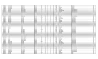 931 2886738 PATRICIA SOLEDAD MARTINEZ SOSA Permanente 0 232 30 400000 Viaticos PROYECTISTA 2011
931 2886738 PATRICIA SOLEDAD MARTINEZ SOSA Permanente 0 133 30 441552 TITULO PROYECTISTA 2011
931 2886738 PATRICIA SOLEDAD MARTINEZ SOSA Permanente 0 133 30 99561 ANTIGUEDAD PROYECTISTA 2011
931 2886738 PATRICIA SOLEDAD MARTINEZ SOSA Permanente 0 133 30 66375 ALIMENTO PROYECTISTA 2011
932 4165457 NELSON ARIEL RIQUELME ALDERETE Permanente 3347673 111 30 2606489 SALARIO BASICO AUXILIAR ADMINISTRATIVO 2011
932 4165457 NELSON ARIEL RIQUELME ALDERETE Permanente 0 131 30 575248 BONIFICACION FAMILIAR AUXILIAR ADMINISTRATIVO 2011
932 4165457 NELSON ARIEL RIQUELME ALDERETE Permanente 0 133 30 99561 ANTIGUEDAD AUXILIAR ADMINISTRATIVO 2011
932 4165457 NELSON ARIEL RIQUELME ALDERETE Permanente 0 133 30 66375 ALIMENTO AUXILIAR ADMINISTRATIVO 2011
933 4665655 LIDER IRENEO SAMUDIO OVANDO Permanente 3734380 111 30 3078932 SALARIO BASICO AUXILIAR ADMINISTRATIVO 2011
933 4665655 LIDER IRENEO SAMUDIO OVANDO Permanente 0 123 30 345700 HORAS EXTRAS 50 % AUXILIAR ADMINISTRATIVO 2011
933 4665655 LIDER IRENEO SAMUDIO OVANDO Permanente 0 131 30 143812 BONIFICACION FAMILIAR AUXILIAR ADMINISTRATIVO 2011
933 4665655 LIDER IRENEO SAMUDIO OVANDO Permanente 0 133 30 99561 ANTIGUEDAD AUXILIAR ADMINISTRATIVO 2011
933 4665655 LIDER IRENEO SAMUDIO OVANDO Permanente 0 133 30 66375 ALIMENTO AUXILIAR ADMINISTRATIVO 2011
934 3804352 OMAR DE JESUS AYALA DURE Permanente 5077517 111 30 2914525 SALARIO BASICO AUXILIAR TECNICO 2011
934 3804352 OMAR DE JESUS AYALA DURE Permanente 0 123 30 746856 HORAS EXTRAS 50 % AUXILIAR TECNICO 2011
934 3804352 OMAR DE JESUS AYALA DURE Permanente 0 133 30 291452 TITULO AUXILIAR TECNICO 2011
934 3804352 OMAR DE JESUS AYALA DURE Permanente 0 133 30 99561 ANTIGUEDAD AUXILIAR TECNICO 2011
934 3804352 OMAR DE JESUS AYALA DURE Permanente 0 133 30 221250 INSALUBRIDAD AUXILIAR TECNICO 2011
934 3804352 OMAR DE JESUS AYALA DURE Permanente 0 133 30 66375 ALIMENTO AUXILIAR TECNICO 2011
934 3804352 OMAR DE JESUS AYALA DURE Permanente 0 133 30 737498 VACACIONES AUXILIAR TECNICO 2011
935 1534272 ISABELIANO FRANCO Permanente 3517863 111 30 2212495 SALARIO BASICO AUXILIAR CUADRILLA 2011
935 1534272 ISABELIANO FRANCO Permanente 0 123 30 553120 HORAS EXTRAS 50 % AUXILIAR CUADRILLA 2011
935 1534272 ISABELIANO FRANCO Permanente 0 131 30 143812 BONIFICACION FAMILIAR AUXILIAR CUADRILLA 2011
935 1534272 ISABELIANO FRANCO Permanente 0 133 30 99561 ANTIGUEDAD AUXILIAR CUADRILLA 2011
935 1534272 ISABELIANO FRANCO Permanente 0 133 30 442500 INSALUBRIDAD AUXILIAR CUADRILLA 2011
935 1534272 ISABELIANO FRANCO Permanente 0 133 30 66375 ALIMENTO AUXILIAR CUADRILLA 2011
936 5198291 DIEGO PINTO TRINIDAD Permanente 3715132 111 30 2212495 SALARIO BASICO CAPATAZ CUADRILLA 2011
936 5198291 DIEGO PINTO TRINIDAD Permanente 0 123 30 691400 HORAS EXTRAS 50 % CAPATAZ CUADRILLA 2011
936 5198291 DIEGO PINTO TRINIDAD Permanente 0 123 30 424051 HORAS EXTRAS 100 % CAPATAZ CUADRILLA 2011
936 5198291 DIEGO PINTO TRINIDAD Permanente 0 133 30 99561 ANTIGUEDAD CAPATAZ CUADRILLA 2011
936 5198291 DIEGO PINTO TRINIDAD Permanente 0 133 30 221250 INSALUBRIDAD CAPATAZ CUADRILLA 2011
936 5198291 DIEGO PINTO TRINIDAD Permanente 0 133 30 66375 ALIMENTO CAPATAZ CUADRILLA 2011
937 4595893 JUAN JOSE NOGUERA QUIÑONEZ Permanente 3470805 111 30 2212495 SALARIO BASICO AUXILIAR CUADRILLA 2011
937 4595893 JUAN JOSE NOGUERA QUIÑONEZ Permanente 0 123 30 138280 HORAS EXTRAS 50 % AUXILIAR CUADRILLA 2011
937 4595893 JUAN JOSE NOGUERA QUIÑONEZ Permanente 0 131 30 287624 BONIFICACION FAMILIAR AUXILIAR CUADRILLA 2011
937 4595893 JUAN JOSE NOGUERA QUIÑONEZ Permanente 0 232 30 445220 VIATICOS AUXILIAR CUADRILLA 2011
937 4595893 JUAN JOSE NOGUERA QUIÑONEZ Permanente 0 133 30 99561 ANTIGUEDAD AUXILIAR CUADRILLA 2011
937 4595893 JUAN JOSE NOGUERA QUIÑONEZ Permanente 0 133 30 221250 INSALUBRIDAD AUXILIAR CUADRILLA 2011
937 4595893 JUAN JOSE NOGUERA QUIÑONEZ Permanente 0 133 30 66375 ALIMENTO AUXILIAR CUADRILLA 2011
938 1860238 OSCAR DE LA CRUZ DUARTE VERA Permanente 3480973 111 30 2212495 SALARIO BASICO AUXILIAR CUADRILLA 2011
938 1860238 OSCAR DE LA CRUZ DUARTE VERA Permanente 0 123 30 737480 HORAS EXTRAS 100 % AUXILIAR CUADRILLA 2011
938 1860238 OSCAR DE LA CRUZ DUARTE VERA Permanente 0 131 30 143812 BONIFICACION FAMILIAR AUXILIAR CUADRILLA 2011
938 1860238 OSCAR DE LA CRUZ DUARTE VERA Permanente 0 133 30 99561 ANTIGUEDAD AUXILIAR CUADRILLA 2011
938 1860238 OSCAR DE LA CRUZ DUARTE VERA Permanente 0 133 30 221250 INSALUBRIDAD AUXILIAR CUADRILLA 2011
938 1860238 OSCAR DE LA CRUZ DUARTE VERA Permanente 0 133 30 66375 ALIMENTO AUXILIAR CUADRILLA 2011
939 1249275 WILFRIDO ERNESTO PRATT GONZALEZ Permanente 4048866 111 30 2699256 SALARIO BASICO ASESOR ADMINISTRATIVO 2011
939 1249275 WILFRIDO ERNESTO PRATT GONZALEZ Permanente 0 123 30 674800 HORAS EXTRAS 50 % ASESOR ADMINISTRATIVO 2011
939 1249275 WILFRIDO ERNESTO PRATT GONZALEZ Permanente 0 131 30 287624 BONIFICACION FAMILIAR ASESOR ADMINISTRATIVO 2011
939 1249275 WILFRIDO ERNESTO PRATT GONZALEZ Permanente 0 133 30 99561 ANTIGUEDAD ASESOR ADMINISTRATIVO 2011
939 1249275 WILFRIDO ERNESTO PRATT GONZALEZ Permanente 0 133 30 221250 INSALUBRIDAD ASESOR ADMINISTRATIVO 2011
939 1249275 WILFRIDO ERNESTO PRATT GONZALEZ Permanente 0 133 30 66375 ALIMENTO ASESOR ADMINISTRATIVO 2011
940 3758320 HUGO ANDRES DUARTE DIARTE Permanente 3929085 111 30 3241899 SALARIO BASICO CAJERO 2011
940 3758320 HUGO ANDRES DUARTE DIARTE Permanente 0 133 30 300000 RIESGO DE CAJA CAJERO 2011
 