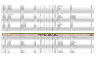 1318 1601765 EDGAR MILCIADES OVANDO OVIEDO Permanente 0 123 30 146517 HORAS EXTRAS 100 % CHOFER 2003
1318 1601765 EDGAR MILCIADES OVANDO OVIEDO Permanente 0 131 30 143812 BONIFICACION FAMILIAR CHOFER 2003
1318 1601765 EDGAR MILCIADES OVANDO OVIEDO Permanente 0 232 30 210000 Viaticos CHOFER 2003
1318 1601765 EDGAR MILCIADES OVANDO OVIEDO Permanente 0 133 30 365057 ANTIGUEDAD CHOFER 2003
1318 1601765 EDGAR MILCIADES OVANDO OVIEDO Permanente 0 133 30 66375 ALIMENTO CHOFER 2003
1319 809904 CESAR GUSTAVO JOSE MARTINEZ BRITOS Permanente 8826765 111 30 7501379 SALARIO BASICO ASESOR 2014
1319 809904 CESAR GUSTAVO JOSE MARTINEZ BRITOS Permanente 0 131 30 575248 BONIFICACION FAMILIAR ASESOR 2014
1319 809904 CESAR GUSTAVO JOSE MARTINEZ BRITOS Permanente 0 133 30 750138 TITULO ASESOR 2014
1320 2020655 MANUEL ANTONIO MARIA GUANES NICOLI Permanente 8539141 111 30 7501379 SALARIO BASICO ASESOR 2014
1320 2020655 MANUEL ANTONIO MARIA GUANES NICOLI Permanente 0 131 30 287624 BONIFICACION FAMILIAR ASESOR 2014
1320 2020655 MANUEL ANTONIO MARIA GUANES NICOLI Permanente 0 133 30 750138 TITULO ASESOR 2014
1321 2464586 OSCAR ARNALDO BENET RIVEROS Permanente 4594423 111 30 4111924 SALARIO BASICO AUXILIAR ADMINISTRATIVO 2014
1321 2464586 OSCAR ARNALDO BENET RIVEROS Permanente 0 123 30 128500 HORAS EXTRAS 50 % AUXILIAR ADMINISTRATIVO 2014
1321 2464586 OSCAR ARNALDO BENET RIVEROS Permanente 0 131 30 287624 BONIFICACION FAMILIAR AUXILIAR ADMINISTRATIVO 2014
1321 2464586 OSCAR ARNALDO BENET RIVEROS Permanente 0 133 30 66375 ALIMENTO AUXILIAR ADMINISTRATIVO 2014
1322 3258235 JOSE GUZMAN IBARRA CUBILLA Permanente 4609735 111 30 4111924 SALARIO BASICO AUXILIAR ADMINISTRATIVO 2014
1322 3258235 JOSE GUZMAN IBARRA CUBILLA Permanente 0 131 30 431436 BONIFICACION FAMILIAR AUXILIAR ADMINISTRATIVO 2014
1322 3258235 JOSE GUZMAN IBARRA CUBILLA Permanente 0 133 30 66375 ALIMENTO AUXILIAR ADMINISTRATIVO 2014
1323 1343282 JAVIE ELADIO SALINAS ORTIZ Permanente 7009375 111 30 7009375 SALARIO BASICO ASESOR 2014
1324 828042 ESPERANZA AGUAYO VDA. DE ESPINOLA Permanente 3183224 111 30 2212495 SALARIO BASICO LIMPIADORA 2014
1324 828042 ESPERANZA AGUAYO VDA. DE ESPINOLA Permanente 0 123 30 539292 HORAS EXTRAS 50 % LIMPIADORA 2014
1324 828042 ESPERANZA AGUAYO VDA. DE ESPINOLA Permanente 0 131 30 143812 BONIFICACION FAMILIAR LIMPIADORA 2014
1324 828042 ESPERANZA AGUAYO VDA. DE ESPINOLA Permanente 0 133 30 221250 INSALUBRIDAD LIMPIADORA 2014
1324 828042 ESPERANZA AGUAYO VDA. DE ESPINOLA Permanente 0 133 30 66375 ALIMENTO LIMPIADORA 2014
1325 693100 ROBERTO ROJAS AQUINO Permanente 18985636 111 30 12289973 SALARIO BASICO AUDITOR 2015
1325 693100 ROBERTO ROJAS AQUINO Permanente 0 133 30 2733333 RESPONSABILIDAD POR CARGO AUDITOR 2015
1325 693100 ROBERTO ROJAS AQUINO Permanente 0 113 30 2733333 GASTOS DE REPRESENTACION AUDITOR 2015
1325 693100 ROBERTO ROJAS AQUINO Permanente 0 133 30 1228997 TITULO AUDITOR 2015
1326 5151758 VALENTIN GONZALEZ ZARACHO Permanente 0 0 30 0 SUSPENDIDO AUXILIAR SERVIC. GENERALES 2013
Nº Cédula Nombres Apellidos Estado
Remuneración
Total
Objeto del
Gasto
Fuente de
Financiamiento
Monto
presupuestado
Concepto Cargo o Función Real que cumple
Año de
ingreso
1 5251062 LIZ PAMELA CUBILLA MARTINEZ Contratado 2392606 145 30 2392606 Honorarios Profesionales AUXILIAR ADMINISTRATIVO 2012
2 3652435 ANDRES GONZALEZ LEZCANO Contratado 2392606 145 30 2392606 Honorarios Profesionales AUXILIAR CUADRILLA 2012
3 3584102 PEDRO HUMBERTO RECALDE SILVA Contratado 2392606 145 30 2392606 Honorarios Profesionales AUXILIAR CUADRILLA 2012
4 1342999 FELICIANO SALCEDO HERMOSILLA Contratado 2392606 145 30 2392606 Honorarios Profesionales AUXILIAR CUADRILLA 2011
5 4448147 JUAN CARLOS SALINAS GARCIA Contratado 2392606 145 30 2392606 Honorarios Profesionales AUXILIAR CUADRILLA 2011
6 3847180 ALBERTO RAMON SANCHEZ Contratado 2392606 145 30 2392606 Honorarios Profesionales AUXILIAR CUADRILLA 2011
7 4448268 JORGE ROLANDO VERA ACOSTA Contratado 2392606 145 30 2392606 Honorarios Profesionales AUXILIAR CUADRILLA 2012
8 1471366 CARLOS VICENTE MONGES FRANCO Contratado 2392606 145 30 2392606 Honorarios Profesionales AUXILIAR SERVIC. GENERALES 2014
9 1213581 JULIO CESAR REJALA ORTIZ Contratado 2392606 145 30 2392606 Honorarios Profesionales AUXILIAR VIGILANCIA 2010
10 5496530 JULIO CESAR OCAMPOS BENITEZ Contratado 2392606 145 30 2392606 Honorarios Profesionales AUXILIAR VIGILANCIA 2014
11 5152414 MIRNA LETICIA ALSINA LEGUIZAMON Contratado 2392606 145 30 2392606 Honorarios Profesionales AUXILIAR ADMINISTRATIVO 2012
12 5163748 CRISTHIAN DANIEL BRIZUELA ESPINOLA Contratado 2392606 145 30 2392606 Honorarios Profesionales AUXILIAR ADMINISTRATIVO 2014
13 4565877 LUIS FERNANDO BENITEZ GOMEZ Contratado 2892606 145 30 2392606 Honorarios Profesionales AUXILIAR ADMINISTRATIVO 2014
13 4565877 LUIS FERNANDO BENITEZ GOMEZ Contratado 0 232 30 500000 Viáticos AUXILIAR ADMINISTRATIVO 2014
14 4423939 SILVIO AUGUSTO CHAVEZ DIAZ Contratado 2392606 145 30 2392606 Honorarios Profesionales AUXILIAR ADMINISTRATIVO 2012
15 4352925 JORGE CORONEL Contratado 2392606 145 30 2392606 Honorarios Profesionales LECTOR 2014
16 1770829 NIMIO MORINIGO TROCHE Contratado 2392606 145 30 2392606 Honorarios Profesionales AUXILIAR VIGILANCIA 2012
17 3819004 JULIAN ABAD ROLON Contratado 2392606 145 30 2392606 Honorarios Profesionales AUXILIAR CUADRILLA 2012
18 4072080 ALBERTO MERELES AQUINO Contratado 2392606 145 30 2392606 Honorarios Profesionales AUXILIAR CUADRILLA 2014
III. PERSONAL CONTRATADO
 