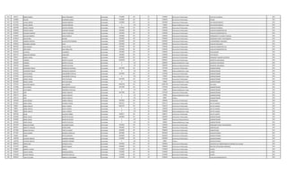 216 364153 NIMIO RAMON MEZA FERNANDEZ Contratado 2750000 145 30 2750000 Honorarios Profesionales CAPATAZ CUADRILLA 2013
217 1438981 PASTOR GUERRERO GOMEZ Contratado 2392606 145 30 2392606 Honorarios Profesionales PINTOR 2013
218 3517462 LAURA LORENA AQUINO ROMERO Contratado 3720000 145 30 2970000 Honorarios Profesionales JEFE DEPARTAMENTO 2013
218 3517462 LAURA LORENA AQUINO ROMERO Contratado 0 133 30 750000 Responsabilidad por Cargo JEFE DEPARTAMENTO 2013
219 2082598 MIGUEL RAMON SEGOVIA ADORNO Contratado 2392606 145 30 2392606 Honorarios Profesionales AUXILIAR CUADRILLA 2013
220 3990928 PATRICIA BELEN MARTINEZ ARANDA Contratado 2392606 145 30 2392606 Honorarios Profesionales AUXILIAR ADMINISTRATIVO 2013
221 4208025 HERALDO GERMAN ACOSTA MARTINEZ Contratado 2392606 145 30 2392606 Honorarios Profesionales AUXILIAR ADMINISTRATIVO 2013
222 4358393 WILLIAN ROBERTO OJEDA RIVEROS Contratado 2392606 145 30 2392606 Honorarios Profesionales OPERADOR DE 1§ PLANTA TRATAM. 2013
223 4018519 OSCAR ARIEL AQUINO Contratado 2392606 145 30 2392606 Honorarios Profesionales OPERADOR PLANTA TRATAMIENTO 2013
224 823368 SANDRO FEDERICO SILVESTRI PFEFFERKORN Contratado 6050000 145 30 6050000 Honorarios Profesionales A DESEMPEÑAR FUNCIONES 2013
225 3449012 ORLANDO ALFREDO AVILA Contratado 2392606 145 30 2392606 Honorarios Profesionales AUXILIAR VIGILANCIA 2013
226 4843365 JOSE MANUEL AYALA FLEITAS Contratado 2392606 145 30 2392606 Honorarios Profesionales AUXILIAR ADMINISTRATIVO 2013
227 4941347 JOSE MARIA DIAZ CABALLERO Contratado 2392606 145 30 2392606 Honorarios Profesionales AUXILIAR ADMINISTRATIVO 2013
228 5010319 LIZ PAOLA FIGUEREDO Contratado 2392606 145 30 2392606 Honorarios Profesionales FISCALIZADOR 2013
229 5007132 ARNALDO RODRIGO CABALLERO Contratado 2392606 145 30 2392606 Honorarios Profesionales ELECTRICISTA 2013
230 593913 MIGUEL ANGEL JACQUET Contratado 4400000 145 30 4400000 Honorarios Profesionales OPERADOR TABLERO ELECTRICO 2014
231 1382203 CANDIDO BENITEZ VILLALBA Contratado 12992663 145 30 8992663 Honorarios Profesionales ASESOR DE SEGURIDAD 2013
231 1382203 CANDIDO BENITEZ VILLALBA Contratado 0 133 30 2000000 Responsabilidad por Cargo ASESOR DE SEGURIDAD 2013
231 1382203 CANDIDO BENITEZ VILLALBA Contratado 0 133 30 2000000 Gastos por Representacion ASESOR DE SEGURIDAD 2013
232 2235653 LEONARDO FABIAN MOSQUEDA MAIDANA Contratado 6547948 145 30 5797948 Honorarios Profesionales ADMINISTRADOR 2013
232 2235653 LEONARDO FABIAN MOSQUEDA MAIDANA Contratado 0 133 30 750000 Responsabilidad por Cargo ADMINISTRADOR 2013
233 3379322 JAVIER DANILO MASCAREÑO PORTILLO Contratado 6547948 145 30 5797948 Honorarios Profesionales ADMINISTRADOR 2013
233 3379322 JAVIER DANILO MASCAREÑO PORTILLO Contratado 0 133 30 750000 Responsabilidad por Cargo ADMINISTRADOR 2013
234 3816969 MIGUEL MARIA REYES DELGADO Contratado 6547948 145 30 5797948 Honorarios Profesionales ADMINISTRADOR 2013
234 3816969 MIGUEL MARIA REYES DELGADO Contratado 0 133 30 750000 Responsabilidad por Cargo ADMINISTRADOR 2013
235 1335332 GUSTAVO ADOLFO GILL AGUERO Contratado 10965706 145 30 10965706 Honorarios Profesionales JEFE AREA 2013
236 2173050 JESUS MARIA RODRIGUEZ RUIZ DIAZ Contratado 6547948 145 30 5797948 Honorarios Profesionales ADMINISTRADOR 2013
236 2173050 JESUS MARIA RODRIGUEZ RUIZ DIAZ Contratado 0 133 30 750000 Responsabilidad por Cargo ADMINISTRADOR 2013
237 2382172 EVER GODOY SANCHEZ Contratado 6627948 145 30 5797948 Honorarios Profesionales ADMINISTRADOR 2013
237 2382172 EVER GODOY SANCHEZ Contratado 0 133 30 750000 Responsabilidad por Cargo ADMINISTRADOR 2013
237 2382172 EVER GODOY SANCHEZ Contratado 0 232 30 80000 Viáticos ADMINISTRADOR 2013
238 1291484 JUAN ARTURO CORREA TORALES Contratado 2392606 145 30 2392606 Honorarios Profesionales ENCARGADO 2013
239 1645813 JORGE DANIEL ESCOBAR YEGROS Contratado 6293215 145 30 6293215 Honorarios Profesionales JEFE DE UNIDAD 2013
240 728903 JORGE ADOLFO WILKA TAPIERO Contratado 9901379 145 30 7501379 Honorarios Profesionales JEFE DE UNIDAD 2013
240 728903 JORGE ADOLFO WILKA TAPIERO Contratado 0 133 30 1200000 Gastos por Representacion JEFE DE UNIDAD 2013
240 728903 JORGE ADOLFO WILKA TAPIERO Contratado 0 133 30 1200000 Responsabilidad por Cargo JEFE DE UNIDAD 2013
241 4587392 DIEGO SAUCEDO TORRES Contratado 5468217 145 30 5468217 Honorarios Profesionales JEFE DE PLANTA 2013
242 3505829 JORGE EMILIO BENITEZ RUIZ DIAZ Contratado 6830000 145 30 5830000 Honorarios Profesionales ADMINISTRADOR 2013
242 3505829 JORGE EMILIO BENITEZ RUIZ DIAZ Contratado 0 133 30 500000 Gastos por Representacion ADMINISTRADOR 2013
242 3505829 JORGE EMILIO BENITEZ RUIZ DIAZ Contratado 0 133 30 500000 Responsabilidad por Cargo ADMINISTRADOR 2013
243 2563194 ARNALDO RUBEN FIGUEREDO RODAS Contratado 2392606 145 30 2392606 Honorarios Profesionales OPERADOR PLANTA TRATAMIENTO 2013
244 2099221 ANNETTE VANESSA NUÑEZ WIEBE Contratado 3000000 145 30 3000000 Honorarios Profesionales ODONTOLOGO 2013
245 3672982 MARIA NATHALIA PORTILLO GOIRIS Contratado 3000000 145 30 3000000 Honorarios Profesionales ODONTOLOGO 2013
246 1973565 CESAR GABRIEL GONZALEZ ORIHUELA Contratado 6050000 145 30 6050000 Honorarios Profesionales ASESOR EXTERNO 2013
247 754689 HEBER ORTIZ QUINTANA Contratado 6050000 145 30 6050000 Honorarios Profesionales ASESOR EXTERNO 2013
248 1300768 ALFREDO IGNACIO GAMARRA RAMIREZ Contratado 6140000 145 30 6050000 Honorarios Profesionales ASESOR EXTERNO 2013
248 1300768 ALFREDO IGNACIO GAMARRA RAMIREZ Contratado 0 232 30 90000 Viáticos ASESOR EXTERNO 2013
249 3802910 MARIA JOSE ESPINOLA AYALA Contratado 2392606 145 30 2392606 Honorarios Profesionales ASISTENTE DE LABORATORIO DE CONTROL DE CALIDAD 2014
250 3537423 ANIBAL BENITEZ GOMEZ Contratado 3000000 145 30 3000000 Honorarios Profesionales PRESTAR ATENCIONES PRIMARIAS 2014
251 5538864 ANDREA VIVIANA PEREIRA Contratado 2750000 145 30 2750000 Honorarios Profesionales CAJERO 2014
252 4764675 JESSICA MARIEL BRAMAJO BERNAL Contratado 2750000 145 30 2750000 Honorarios Profesionales CAJERO 2014
253 4344618 CARLOS MANUEL MARTINEZ AGUILAR Contratado 2750000 145 30 2750000 Honorarios Profesionales CAJERO 2014
254 4958322 JOSE FELICIANO MORALES ESTIGARRIBIA Contratado 2392606 145 30 2392606 Honorarios Profesionales AUXILIAR ADMINISTRATIVO 2014
 