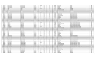 72 661209 ANDRES MARCELINO COLLANTE GALIANO Permanente 5103980 111 30 4340678 SALARIO BASICO JEFE AREA 1981
72 661209 ANDRES MARCELINO COLLANTE GALIANO Permanente 0 133 30 696927 ANTIGUEDAD JEFE AREA 1981
72 661209 ANDRES MARCELINO COLLANTE GALIANO Permanente 0 133 30 66375 ALIMENTO JEFE AREA 1981
73 933549 PEDRO MUÑOZ Permanente 10550976 111 30 7091799 SALARIO BASICO CORDINADOR 1981
73 933549 PEDRO MUÑOZ Permanente 0 133 30 1200000 RESPONSABILIDAD POR CARGO CORDINADOR 1981
73 933549 PEDRO MUÑOZ Permanente 0 113 30 1200000 GASTOS DE REPRESENTACION CORDINADOR 1981
73 933549 PEDRO MUÑOZ Permanente 0 232 30 362250 VIATICOS CORDINADOR 1981
73 933549 PEDRO MUÑOZ Permanente 0 133 30 696927 ANTIGUEDAD CORDINADOR 1981
74 711492 ENRIQUE GUSTAVO ELIZECHE IRALA Permanente 5990134 111 30 3709728 SALARIO BASICO OPERADOR PLANTA TRATAMIENTO 1985
74 711492 ENRIQUE GUSTAVO ELIZECHE IRALA Permanente 0 123 30 370976 HORAS EXTRAS 50 % OPERADOR PLANTA TRATAMIENTO 1985
74 711492 ENRIQUE GUSTAVO ELIZECHE IRALA Permanente 0 123 30 194754 HORAS NOCTURNAS OPERADOR PLANTA TRATAMIENTO 1985
74 711492 ENRIQUE GUSTAVO ELIZECHE IRALA Permanente 0 131 30 287624 BONIFICACION FAMILIAR OPERADOR PLANTA TRATAMIENTO 1985
74 711492 ENRIQUE GUSTAVO ELIZECHE IRALA Permanente 0 133 30 696927 ANTIGUEDAD OPERADOR PLANTA TRATAMIENTO 1985
74 711492 ENRIQUE GUSTAVO ELIZECHE IRALA Permanente 0 133 30 442500 INSALUBRIDAD OPERADOR PLANTA TRATAMIENTO 1985
74 711492 ENRIQUE GUSTAVO ELIZECHE IRALA Permanente 0 133 30 66375 ALIMENTO OPERADOR PLANTA TRATAMIENTO 1985
74 711492 ENRIQUE GUSTAVO ELIZECHE IRALA Permanente 0 133 30 221250 RIESGO FRONTERIZO OPERADOR PLANTA TRATAMIENTO 1985
75 778249 WALTER EDUARDO BENITEZ ESPINOLA Permanente 3842234 111 30 3078932 SALARIO BASICO OPERADOR CENTRO DE DISTRIBUCIO 1981
75 778249 WALTER EDUARDO BENITEZ ESPINOLA Permanente 0 133 30 696927 ANTIGUEDAD OPERADOR CENTRO DE DISTRIBUCIO 1981
75 778249 WALTER EDUARDO BENITEZ ESPINOLA Permanente 0 133 30 66375 ALIMENTO OPERADOR CENTRO DE DISTRIBUCIO 1981
76 653466 JORGE LIBIO GODOY ARRUA Permanente 7311249 111 30 5797947 SALARIO BASICO JEFE DPTO DE DOCUMENTACION Y OPERACIONES 1981
76 653466 JORGE LIBIO GODOY ARRUA Permanente 0 133 30 750000 RESPONSABILIDAD POR CARGO JEFE DPTO DE DOCUMENTACION Y OPERACIONES 1981
76 653466 JORGE LIBIO GODOY ARRUA Permanente 0 133 30 696927 ANTIGUEDAD JEFE DPTO DE DOCUMENTACION Y OPERACIONES 1981
76 653466 JORGE LIBIO GODOY ARRUA Permanente 0 133 30 66375 ALIMENTO JEFE DPTO DE DOCUMENTACION Y OPERACIONES 1981
77 925849 ALFREDO VICENTE VEGA CHAVEZ Permanente 10188726 111 30 7091799 SALARIO BASICO COORDINADOR DE ADMIN Y CONTROL DE PERSONAL 1981
77 925849 ALFREDO VICENTE VEGA CHAVEZ Permanente 0 133 30 1200000 RESPONSABILIDAD POR CARGO COORDINADOR DE ADMIN Y CONTROL DE PERSONAL 1981
77 925849 ALFREDO VICENTE VEGA CHAVEZ Permanente 0 113 30 1200000 GASTOS DE REPRESENTACION COORDINADOR DE ADMIN Y CONTROL DE PERSONAL 1981
77 925849 ALFREDO VICENTE VEGA CHAVEZ Permanente 0 133 30 696927 ANTIGUEDAD COORDINADOR DE ADMIN Y CONTROL DE PERSONAL 1981
78 764803 NERY PIÑANEZ PERALTA Permanente 5393044 111 30 2699256 SALARIO BASICO INSPECTOR 1981
78 764803 NERY PIÑANEZ PERALTA Permanente 0 131 30 143812 BONIFICACION FAMILIAR INSPECTOR 1981
78 764803 NERY PIÑANEZ PERALTA Permanente 0 232 30 1565424 VIATICOS INSPECTOR 1981
78 764803 NERY PIÑANEZ PERALTA Permanente 0 133 30 696927 ANTIGUEDAD INSPECTOR 1981
78 764803 NERY PIÑANEZ PERALTA Permanente 0 133 30 221250 INSALUBRIDAD INSPECTOR 1981
78 764803 NERY PIÑANEZ PERALTA Permanente 0 133 30 66375 ALIMENTO INSPECTOR 1981
79 927756 ENRIQUE DE JESUS PORTILLO LACENTRE Permanente 5842424 111 30 3078932 SALARIO BASICO OPERADOR CENTRO DE DISTRIBUCIO 1981
79 927756 ENRIQUE DE JESUS PORTILLO LACENTRE Permanente 0 123 30 769720 HORAS EXTRAS 50 % OPERADOR CENTRO DE DISTRIBUCIO 1981
79 927756 ENRIQUE DE JESUS PORTILLO LACENTRE Permanente 0 123 30 1539480 HORAS EXTRAS 100 % OPERADOR CENTRO DE DISTRIBUCIO 1981
79 927756 ENRIQUE DE JESUS PORTILLO LACENTRE Permanente 0 123 30 384900 HORAS NOCTURNAS OPERADOR CENTRO DE DISTRIBUCIO 1981
79 927756 ENRIQUE DE JESUS PORTILLO LACENTRE Permanente 0 131 30 287624 BONIFICACION FAMILIAR OPERADOR CENTRO DE DISTRIBUCIO 1981
79 927756 ENRIQUE DE JESUS PORTILLO LACENTRE Permanente 0 133 30 696927 ANTIGUEDAD OPERADOR CENTRO DE DISTRIBUCIO 1981
79 927756 ENRIQUE DE JESUS PORTILLO LACENTRE Permanente 0 133 30 442500 INSALUBRIDAD OPERADOR CENTRO DE DISTRIBUCIO 1981
79 927756 ENRIQUE DE JESUS PORTILLO LACENTRE Permanente 0 133 30 66375 ALIMENTO OPERADOR CENTRO DE DISTRIBUCIO 1981
80 863871 JOSE DE LOSANTO FERNANDEZ QUIÑONEZ Permanente 3634599 111 30 7751427 SALARIO BASICO JEFE DE UNIDAD MONTAJE Y MANT. DE REDES 1981
80 863871 JOSE DE LOSANTO FERNANDEZ QUIÑONEZ Permanente 0 133 30 1200000 RESPONSABILIDAD POR CARGO JEFE DE UNIDAD MONTAJE Y MANT. DE REDES 1981
80 863871 JOSE DE LOSANTO FERNANDEZ QUIÑONEZ Permanente 0 113 30 1200000 GASTOS DE REPRESENTACION JEFE DE UNIDAD MONTAJE Y MANT. DE REDES 1981
80 863871 JOSE DE LOSANTO FERNANDEZ QUIÑONEZ Permanente 0 131 30 287624 BONIFICACION FAMILIAR JEFE DE UNIDAD MONTAJE Y MANT. DE REDES 1981
80 863871 JOSE DE LOSANTO FERNANDEZ QUIÑONEZ Permanente 0 133 30 696927 ANTIGUEDAD JEFE DE UNIDAD MONTAJE Y MANT. DE REDES 1981
81 696348 MIGUEL ANGEL OCAMPOS FERMIN Permanente 3848661 111 30 2365055 SALARIO BASICO INSPECTOR 1981
81 696348 MIGUEL ANGEL OCAMPOS FERMIN Permanente 0 123 30 221730 HORAS EXTRAS 50 % INSPECTOR 1981
81 696348 MIGUEL ANGEL OCAMPOS FERMIN Permanente 0 123 30 354762 HORAS EXTRAS 100 % INSPECTOR 1981
81 696348 MIGUEL ANGEL OCAMPOS FERMIN Permanente 0 131 30 143812 BONIFICACION FAMILIAR INSPECTOR 1981
81 696348 MIGUEL ANGEL OCAMPOS FERMIN Permanente 0 133 30 696927 ANTIGUEDAD INSPECTOR 1981
81 696348 MIGUEL ANGEL OCAMPOS FERMIN Permanente 0 133 30 66375 ALIMENTO INSPECTOR 1981
82 709853 CARLOS AVELINO GARCIA BENITEZ Permanente 9907573 111 30 4670671 SALARIO BASICO SUPERVISOR 1981
 