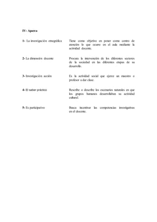 IV- Aparea
1- La investigación etnográfica Tiene como objetivo en poner como centro de
atención lo que ocurre en el aula mediante la
actividad docente.
2- La dimensión docente Procura la intervención de los diferentes sectores
de la sociedad en las diferentes etapas de su
desarrollo.
3- Investigación acción Es la actividad social que ejerce un maestro o
profesor a dar clase.
4- El saber práctico Rescribe o describe los escenarios naturales en que
los grupos humanos desarrollaban su actividad
cultural.
5- Es participativo Busca incentivar las competencias investigativas
en el docente.
 
