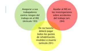 Asegurar a sus
trabajadores
contra riesgos del
trabajo en el INS
(Artículo 193)
De no hacerlo
deberá pagar
todos los gastos
de rehabilitación,
invalidez o muerte
(artículo 201)
Ayudar al INS en
las investigaciones
sobre accidentes
del trabajo (art.
284)
 