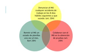 Denunciar al INS
cualquier accidente de
trabajo en los 8 días
hábiles siguientes a que
suceda. (art. 284)
Colaborar con el
INS en la obtención
de pruebas (art.
284)
Remitir al INS un
estado de planillas
una vez al mes.
8art 284)
 