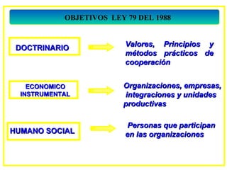 OBJETIVOS LEY 79 DEL 1988


                          Valores, Principios y
 DOCTRINARIO
                          métodos prácticos de
                          cooperación


    ECONOMICO            Organizaciones, empresas,
  INSTRUMENTAL           integraciones y unidades
                         productivas

                           Personas que participan
HUMANO SOCIAL             en las organizaciones
 