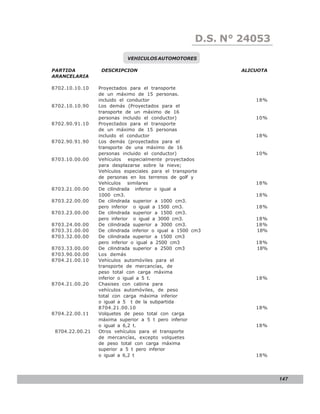D.S. N° N° 843
                                                          LEY 24053
                            VEHICULOS AUTOMOTORES

PARTIDA           DESCRIPCION                                  ALICUOTA
ARANCELARIA

8702.10.10.10    Proyectados para el transporte
                 de un máximo de 15 personas.
                 incluido el conductor                             18%
8702.10.10.90    Los demás (Proyectados para el
                 transporte de un máximo de 16
                 personas incluido el conductor)                   10%
8702.90.91.10    Proyectados para el transporte
                 de un máximo de 15 personas
                 incluido el conductor                             18%
8702.90.91.90    Los demás (proyectados para el
                 transporte de una máximo de 16
                 personas incluido el conductor)                   10%
8703.10.00.00    Vehículos especialmente proyectados
                 para desplazarse sobre la nieve;
                 Vehículos especiales para el transporte
                 de personas en los terrenos de golf y
                 Vehículos similares                               18%
8703.21.00.00    De cilindrada inferior o igual a
                 1000 cm3.                                         18%
8703.22.00.00    De cilindrada superior a 1000 cm3.
                 pero inferior o igual a 1500 cm3.                 18%
8703.23.00.00    De cilindrada superior a 1500 cm3.
                 pero inferior o igual a 3000 cm3.                 18%
8703.24.00.00    De cilindrada superior a 3000 cm3.                18%
8703.31.00.00    De cilindrada inferior o igual a 1500 cm3         18%
8703.32.00.00    De cilindrada superior a 1500 cm3
                 pero inferior o igual a 2500 cm3                  18%
8703.33.00.00    De cilindrada superior a 2500 cm3                 18%
8703.90.00.00    Los demás
8704.21.00.10    Vehículos automóviles para el
                 transporte de mercancías, de
                 peso total con carga máxima
                 inferior o igual a 5 t.                           18%
8704.21.00.20    Chasises con cabina para
                 vehículos automóviles, de peso
                 total con carga máxima inferior
                 o igual a 5 t de la subpartida
                 8704.21.00.10                                     18%
8704.22.00.11    Volquetes de peso total con carga
                 máxima superior a 5 t pero inferior
                 o igual a 6,2 t.                                  18%
 8704.22.00.21   Otros vehículos para el transporte
                 de mercancías, excepto volquetes
                 de peso total con carga máxima
                 superior a 5 t pero inferior
                 o igual a 6,2 t                                   18%




                                                                          147
 