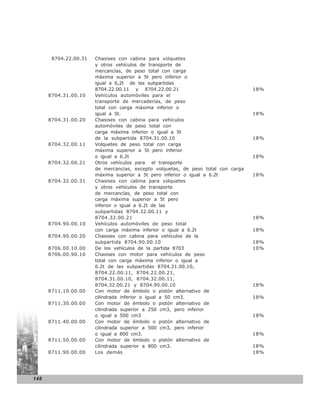 8704.22.00.31   Chasises con cabina para volquetes
                       y otros vehículos de transporte de
                       mercancías, de peso total con carga
                       máxima superior a 5t pero inferior o
                       igual a 6,2t de las subpartidas
                       8704.22.00.11 y 8704.22.00.21                               18%
      8704.31.00.10    Vehículos automóviles para el
                       transporte de mercaderías, de peso
                       total con carga máxima inferior o
                       igual a 5t.                                                 18%
      8704.31.00.20    Chasises con cabina para vehículos
                       automóviles de peso total con
                       carga máxima inferior o igual a 5t
                       de la subpartida 8704.31.00.10                              18%
      8704.32.00.11    Volquetes de peso total con carga
                       máxima superior a 5t pero inferior
                       o igual a 6.2t                                              18%
      8704.32.00.21    Otros vehículos para el transporte
                       de mercancias, excepto volquetas, de peso total con carga
                       máxima superior a 5t pero inferior o igual a 6.2t           18%
      8704.32.00.31    Chasises con cabina para volquetes
                       y otros vehículos de transporte
                       de mercancías, de peso total con
                       carga máxima superior a 5t pero
                       inferior o igual a 6.2t de las
                       subpartidas 8704.32.00.11 y
                       8704.32.00.21                                               18%
      8704.90.00.10    Vehículos automóviles de peso total
                       con carga máxima inferior o igual a 6.2t                    18%
      8704.90.00.20    Chasises con cabina para vehículos de la
                       subpartida 8704.90.00.10                                    18%
      8706.00.10.00    De los vehículos de la partida 8703                         10%
      8706.00.90.10    Chasises con motor para vehículos de peso
                       total con carga máxima inferior o igual a
                       6.2t de las subpartidas 8704.21.00.10,
                       8704.22.00.11, 8704.22.00.21,
                       8704.31.00.10, 8704.32.00.11,
                       8704.32.00.21 y 8704.90.00.10                               18%
      8711.10.00.00    Con motor de émbolo o pistón alternativo de
                       cilindrada inferior o igual a 50 cm3.                       18%
      8711.30.00.00    Con motor de émbolo o pistón alternativo de
                       cilindrada superior a 250 cm3, pero inferior
                       o igual a 500 cm3                                           18%
      8711.40.00.00    Con motor de émbolo o pistón alternativo de
                       cilindrada superior a 500 cm3, pero inferior
                       o igual a 800 cm3.                                          18%
      8711.50.00.00    Con motor de émbolo o pistón alternativo de
                       cilindrada superior a 800 cm3.                              18%
      8711.90.00.00    Los demás                                                   18%




148
 