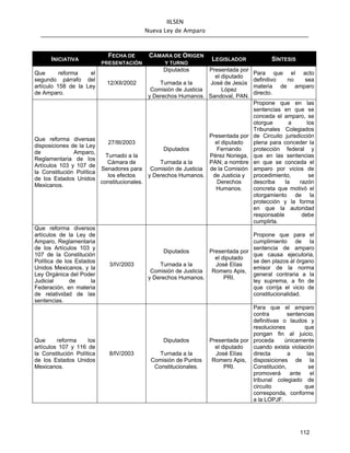 IILSEN
                                          Nueva Ley de Amparo



                             FECHA DE      CÁMARA DE ORIGEN
      INICIATIVA                                                  LEGISLADOR             SÍNTESIS
                           PRESENTACIÓN          Y TURNO
                                                Diputados        Presentada por
Que       reforma   el                                                            Para que el acto
                                                                   el diputado
segundo párrafo del                                                               definitivo no sea
                            12/XII/2002        Turnada a la      José de Jesús
artículo 158 de la Ley                                                            materia de amparo
                                            Comisión de Justicia      López
de Amparo.                                                                        directo.
                                           y Derechos Humanos. Sandoval, PAN.
                                                                                  Propone que en las
                                                                                  sentencias en que se
                                                                                  conceda el amparo, se
                                                                                  otorgue       a      los
                                                                                  Tribunales Colegiados
                                                               Presentada por     de Circuito jurisdicción
Que reforma diversas
                            27/III/2003                          el diputado      plena para conceder la
disposiciones de la Ley
                                                 Diputados        Fernando        protección federal y
de             Amparo,
                           Turnado a la                        Pérez Noriega,     que en las sentencias
Reglamentaria de los
                            Cámara de          Turnada a la    PAN; a nombre      en que se conceda el
Artículos 103 y 107 de
                         Senadores para Comisión de Justicia de la Comisión       amparo por vicios de
la Constitución Política
                            los efectos    y Derechos Humanos.  de Justicia y     procedimiento,        se
de los Estados Unidos
                         constitucionales.                        Derechos        describa    la    razón
Mexicanos.
                                                                 Humanos.         concreta que motivó el
                                                                                  otorgamiento de la
                                                                                  protección y la forma
                                                                                  en que la autoridad
                                                                                  responsable        debe
                                                                                  cumplirla.
Que reforma diversos
artículos de la Ley de                                                          Propone que para el
Amparo, Reglamentaria                                                           cumplimiento de la
de los Artículos 103 y                                                          sentencia de amparo
                                                 Diputados       Presentada por
107 de la Constitución                                                          que causa ejecutoria,
                                                                   el diputado
Política de los Estados                                                         se den plazos al órgano
                             3/IV/2003         Turnada a la        José Elías
Unidos Mexicanos, y la                                                          emisor de la norma
                                            Comisión de Justicia  Romero Apis,
Ley Orgánica del Poder                                                          general contraria a la
                                           y Derechos Humanos.         PRI.
Judicial      de     la                                                         ley suprema, a fin de
Federación, en materia                                                          que corrija el vicio de
de relatividad de las                                                           constitucionalidad.
sentencias.
                                                                                Para que el amparo
                                                                                contra        sentencias
                                                                                definitivas o laudos y
                                                                                resoluciones        que
                                                                                pongan fin al juicio,
Que      reforma     los                        Diputados        Presentada por proceda      únicamente
artículos 107 y 116 de                                             el diputado  cuando exista violación
la Constitución Política     8/IV/2003       Turnada a la          José Elías   directa       a      las
de los Estados Unidos                      Comisión de Puntos     Romero Apis, disposiciones de la
Mexicanos.                                  Constitucionales.          PRI.     Constitución,         se
                                                                                promoverá      ante    el
                                                                                tribunal colegiado de
                                                                                circuito            que
                                                                                corresponda, conforme
                                                                                a la LOPJF.




                                                                                                    112
 