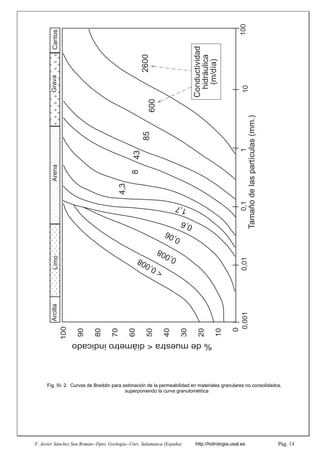 F. Javier Sánchez San Román--Dpto. Geología--Univ. Salamanca (España) http://hidrologia.usal.es Pág. 14
Fig. III- 2. Curvas de Breddin para estimación de la permeabilidad en materiales granulares no consolidados,
superponiendo la curva granulométrica
2600
600
85
43
8
4,3
1
,
7
0
,
6
0
,
0
6
0
,
0
0
8
<
0
,
0
0
8
100
10
1
0,1
0,01
0,001
Cantos
Grava
Arena
Limo
Arcilla
Tamaño
de
las
partículas
(mm.)
0
10
20
30
40
50
60
70
80
90
100
%
de
muestra
<
diámetro
indicado
Conductividad
hidráulica
(m/día)
 