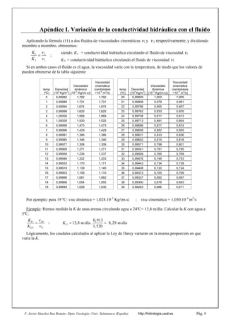 F. Javier Sánchez San Román--Dpto. Geología--Univ. Salamanca (España) http://hidrologia.usal.es Pág. 9
Apéndice I. Variación de la conductividad hidráulica con el fluido
Aplicando la fórmula (11) a dos fluidos de viscosidades cinemáticas 1y2 respectivamente,y dividiendo
miembro a miembro, obtenemos:
1 2
2 1
K
K


 ;
siendo: K1 = conductividad hidráulica circulando el fluido de viscosidad 1
K2, = conductividad hidráulica circulando el fluido de viscosidad 2
Si en ambos casos el fluido es el agua, la viscosidad varía con la temperatura, de modo que los valores de
pueden obtenerse de la tabla siguiente:
temp
(ºC)
Densidad
(10
3
Kg/m
3
)
Viscosidad
dinámica
(10
–3
.Kg/(m.s))
Viscosidad
cinemática
(centistokes
=10
–6
m
2
/s)
temp
(ºC)
Densidad
(10
3
Kg/m
3
)
Viscosidad
dinámica
(10
–3
.Kg/(m.s))
Viscosidad
cinemática
(centistokes
=10
–6
m
2
/s)
0 0,99982 1,792 1,792 20 0,99829 1,003 1,005
1 0,99989 1,731 1,731 21 0,99808 0,979 0,981
2 0,99994 1,674 1,674 22 0,99786 0,955 0,957
3 0,99998 1,620 1,620 23 0,99762 0,933 0,935
4 1,00000 1,569 1,569 24 0,99738 0,911 0,913
5 1,00000 1,520 1,520 25 0,99713 0,891 0,894
6 0,99999 1,473 1,473 26 0,99686 0,871 0,874
7 0,99996 1,429 1,429 27 0,99659 0,852 0,855
8 0,99991 1,386 1,386 28 0,99631 0,833 0,836
9 0,99985 1,346 1,346 29 0,99602 0,815 0,818
10 0,99977 1,308 1,308 30 0,99571 0,798 0,801
11 0,99968 1,271 1,271 31 0,99541 0,781 0,785
12 0,99958 1,236 1,237 32 0,99509 0,765 0,769
13 0,99946 1,202 1,203 33 0,99476 0,749 0,753
14 0,99933 1,170 1,171 34 0,99443 0,734 0,738
15 0,99919 1,139 1,140 35 0,99408 0,720 0,724
16 0,99903 1,109 1,110 36 0,99373 0,705 0,709
17 0,99886 1,081 1,082 37 0,99337 0,692 0,697
18 0,99868 1,054 1,055 38 0,99300 0,678 0,683
19 0,99849 1,028 1,030 39 0,99263 0,666 0,671
Por ejemplo: para 19 ºC: visc dinámica = 1,028.10–3
Kg/(m.s) ; visc cinemática = 1,030.10–6
m2
/s
Ejemplo: Hemos medido la K de unas arenas circulando agua a 24ºC= 13,8 m/día. Calcular la K con agua a
5ºC.
5º 24º
24º 5º
K
K


 ; 5º
0,913
13,8 8,29
1,520
K m/día . m/día
 
Lógicamente, los caudales calculados al aplicar la Ley de Darcy variarán en la misma proporción en que
varía la K.
 
