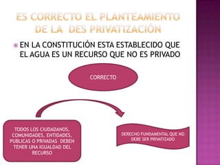  EN LA CONSTITUCIÓN ESTA ESTABLECIDO QUE
   EL AGUA ES UN RECURSO QUE NO ES PRIVADO

                            CORRECTO




  TODOS LOS CIUDADANOS,
 COMUNIDADES, ENTIDADES,               DERECHO FUNDAMENTAL QUE NO
PUBLICAS O PRIVADAS DEBEN                  DEBE SER PRIVATIZADO
 TENER UNA IGUALDAD DEL
         RECURSO
 