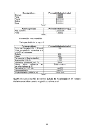 13
Igualmente presentamos diferentes curvas de magnetización en función
de la intensidad de campo magnético y el material.
 