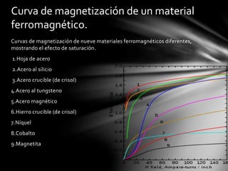 Curvas de magnetización de nueve materiales ferromagnéticos diferentes,
mostrando el efecto de saturación.
1.Hoja de acero
2.Acero al silicio
3.Acero crucible (de crisol)
4.Acero al tungsteno
5.Acero magnético
6.Hierro crucible (de crisol)
7.Níquel
8.Cobalto
9.Magnetita
Curva de magnetización de un material
ferromagnético.
 